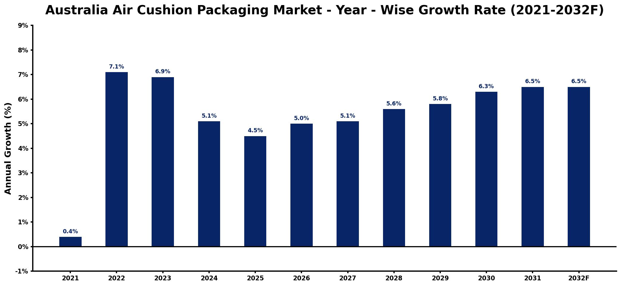Australia Air Cushion Packaging Market Year-wise Growth Rate and Key Drivers