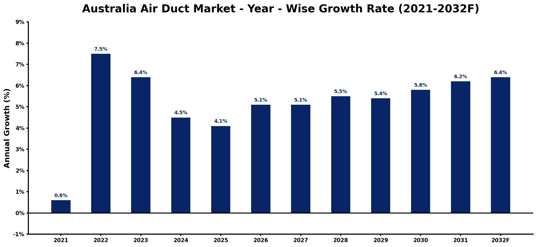 Australia Air Duct Market Year-wise Growth Rate and Key Drivers