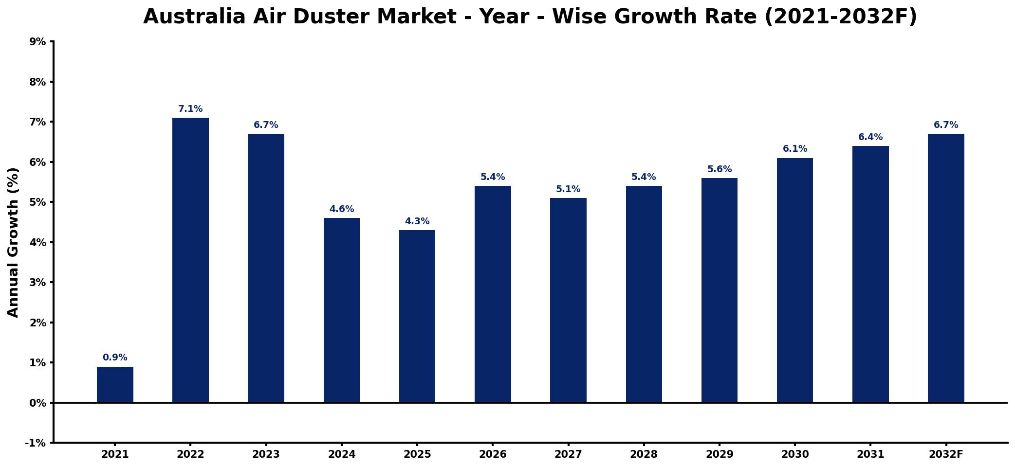 Australia Air Duster Market Year-wise Growth Rate and Key Drivers