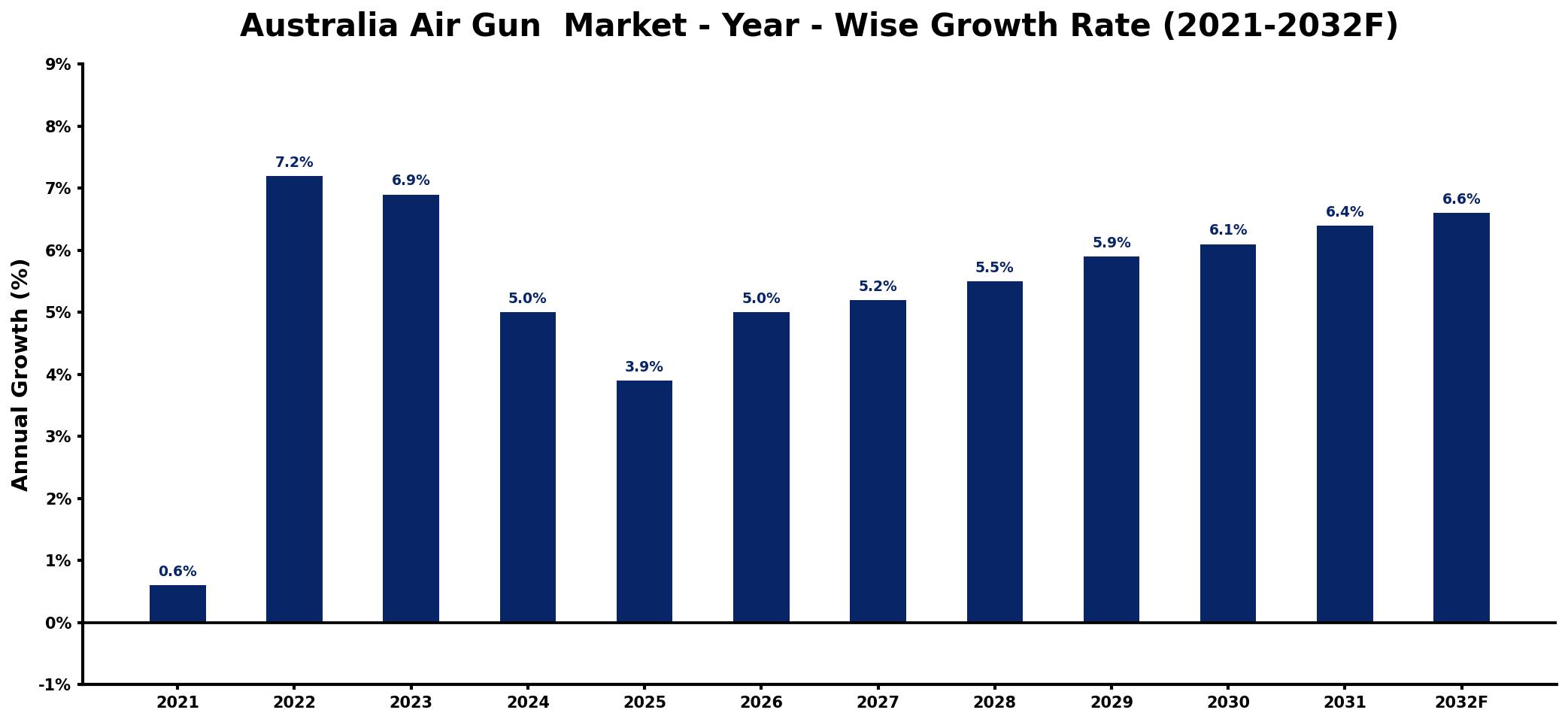 Australia Air Gun Market Year-wise Growth Rate and Key Drivers