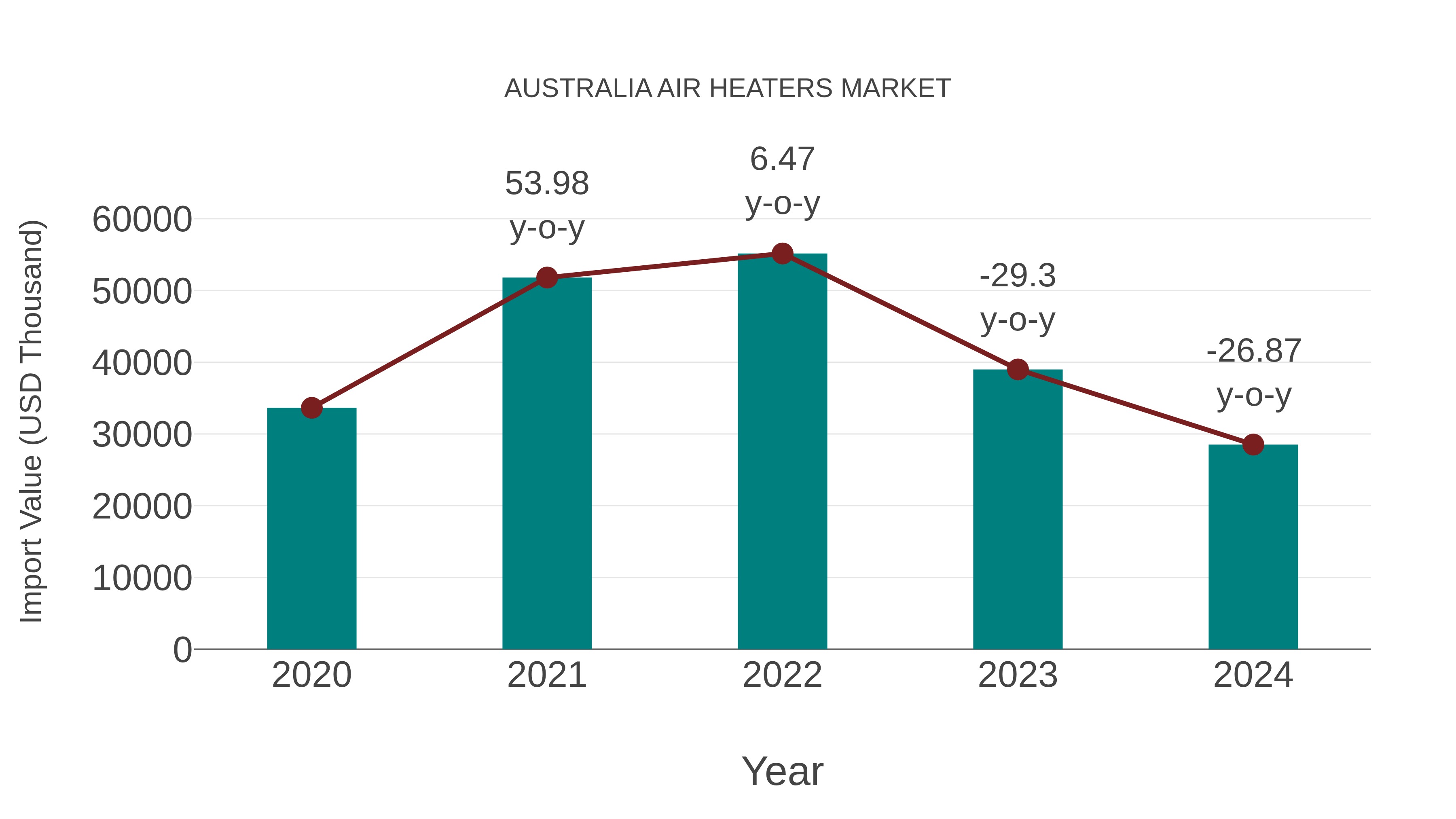  Australia Air Heaters Market: Import Trend Analysis