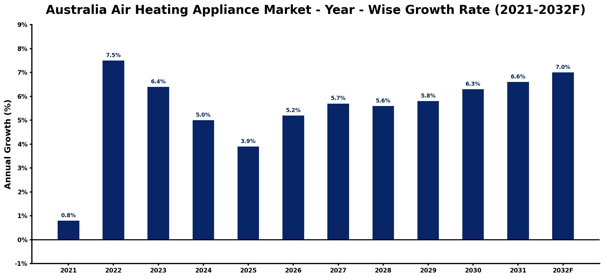 Australia Air Heating Appliance Market Year-wise Growth Rate and Key Drivers