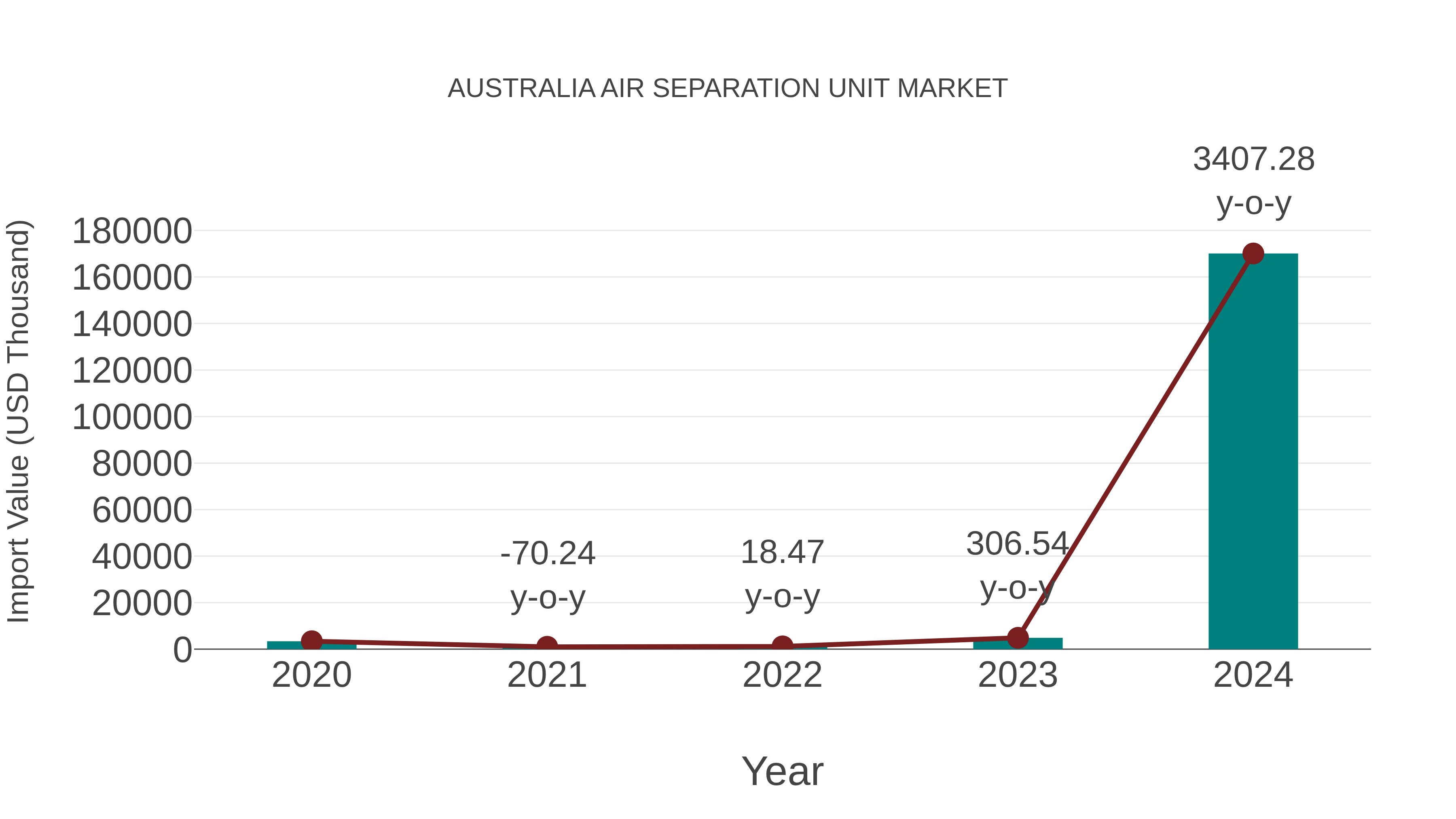  Australia Air Separation Unit Market: Import Trend Analysis