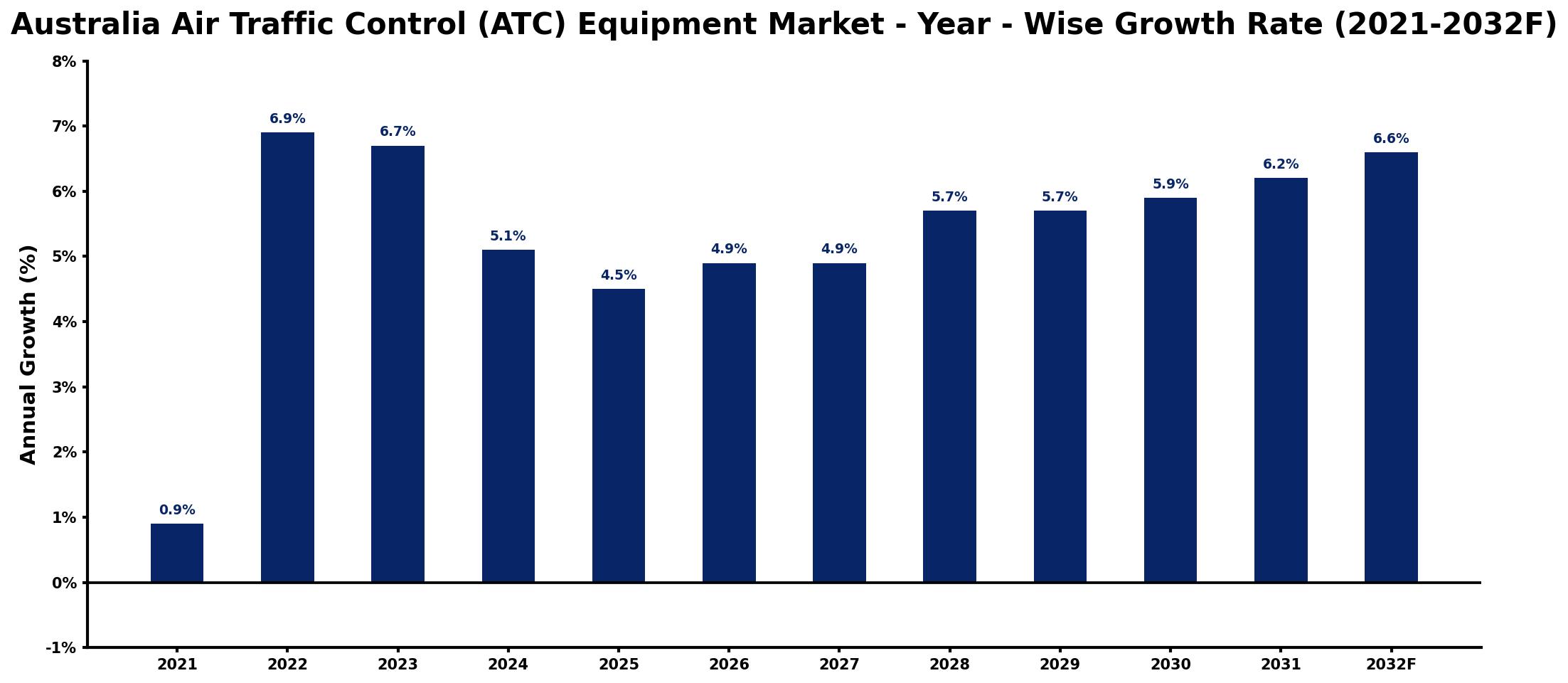 Australia Air Traffic Control (ATC) Equipment Market Year-wise Growth Rate and Key Drivers