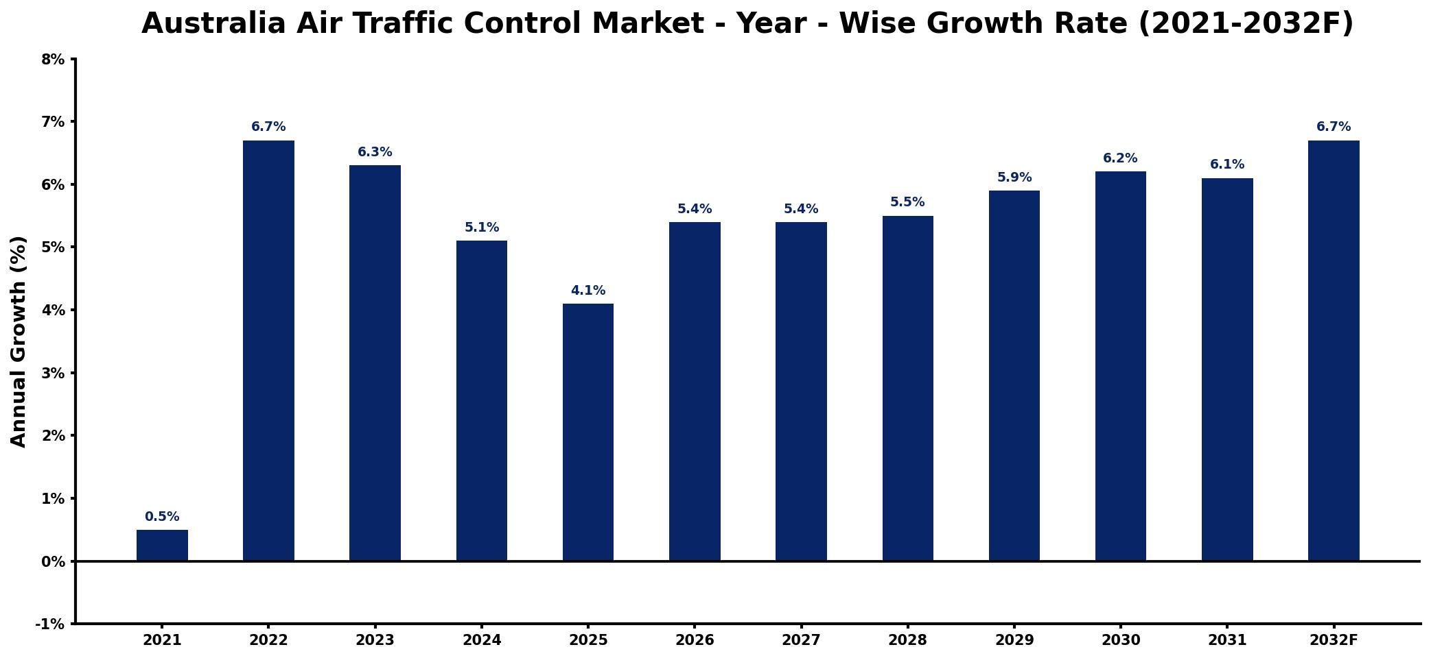 Australia Air Traffic Control Market Year-wise Growth Rate and Key Drivers