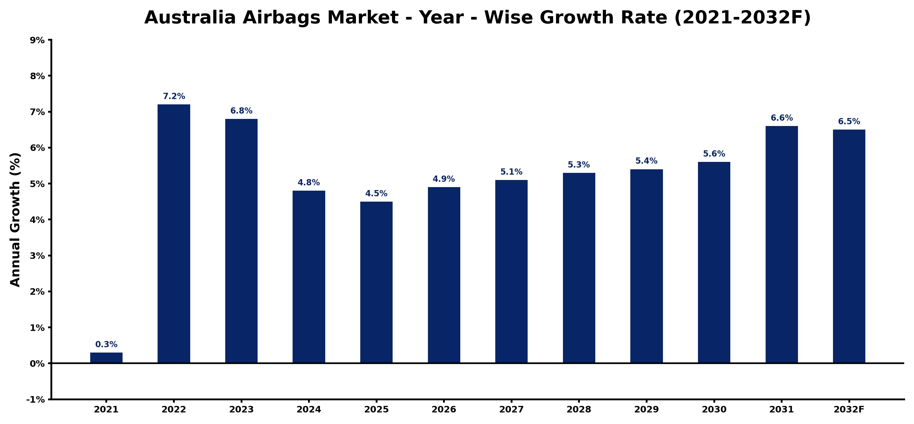 Australia Airbags Market Year-wise Growth Rate and Key Drivers