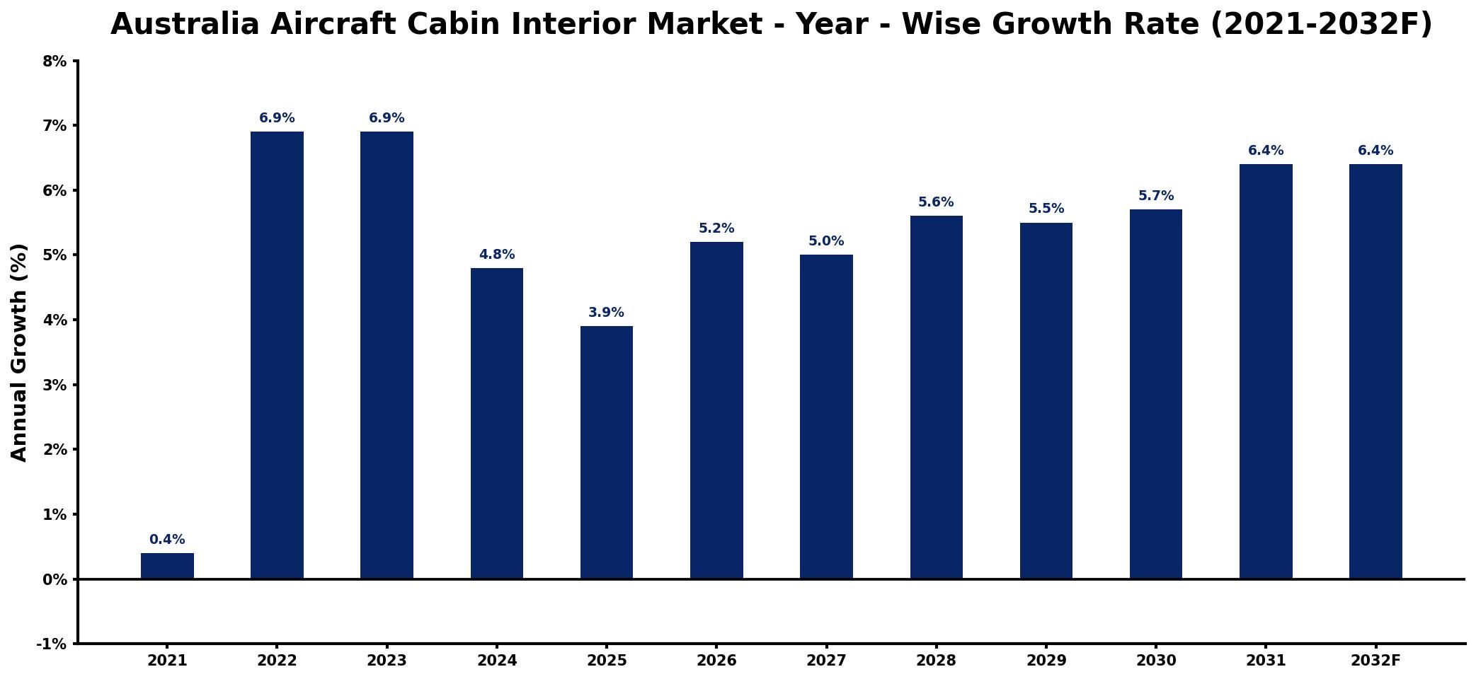 Australia Aircraft Cabin Interior Market Year-wise Growth Rate and Key Drivers