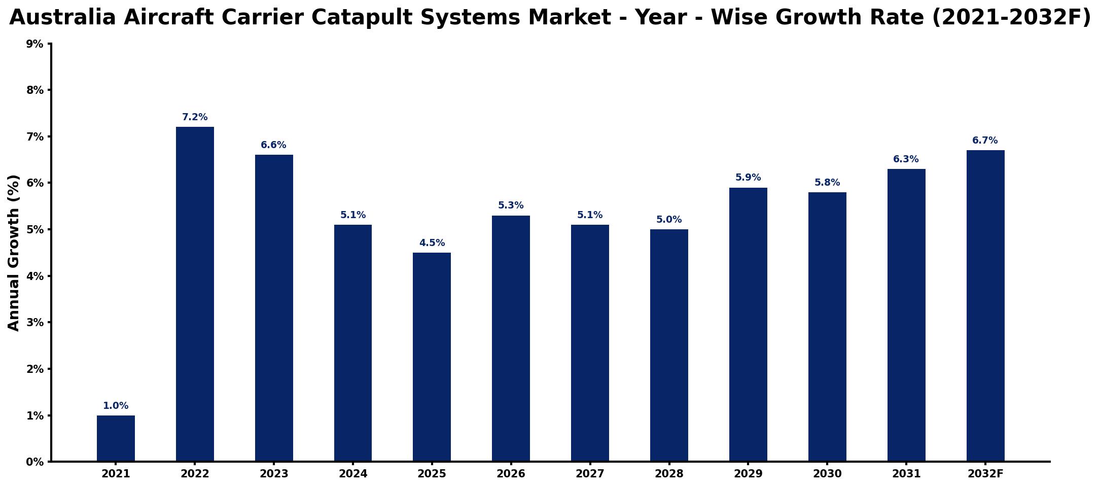Australia Aircraft Carrier Catapult Systems Market Year-wise Growth Rate and Key Drivers