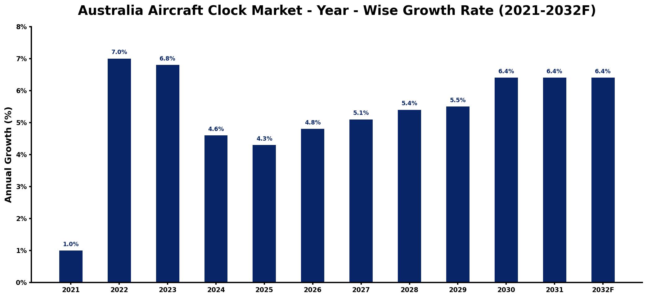 Australia Aircraft Clock Market Year-wise Growth Rate and Key Drivers
