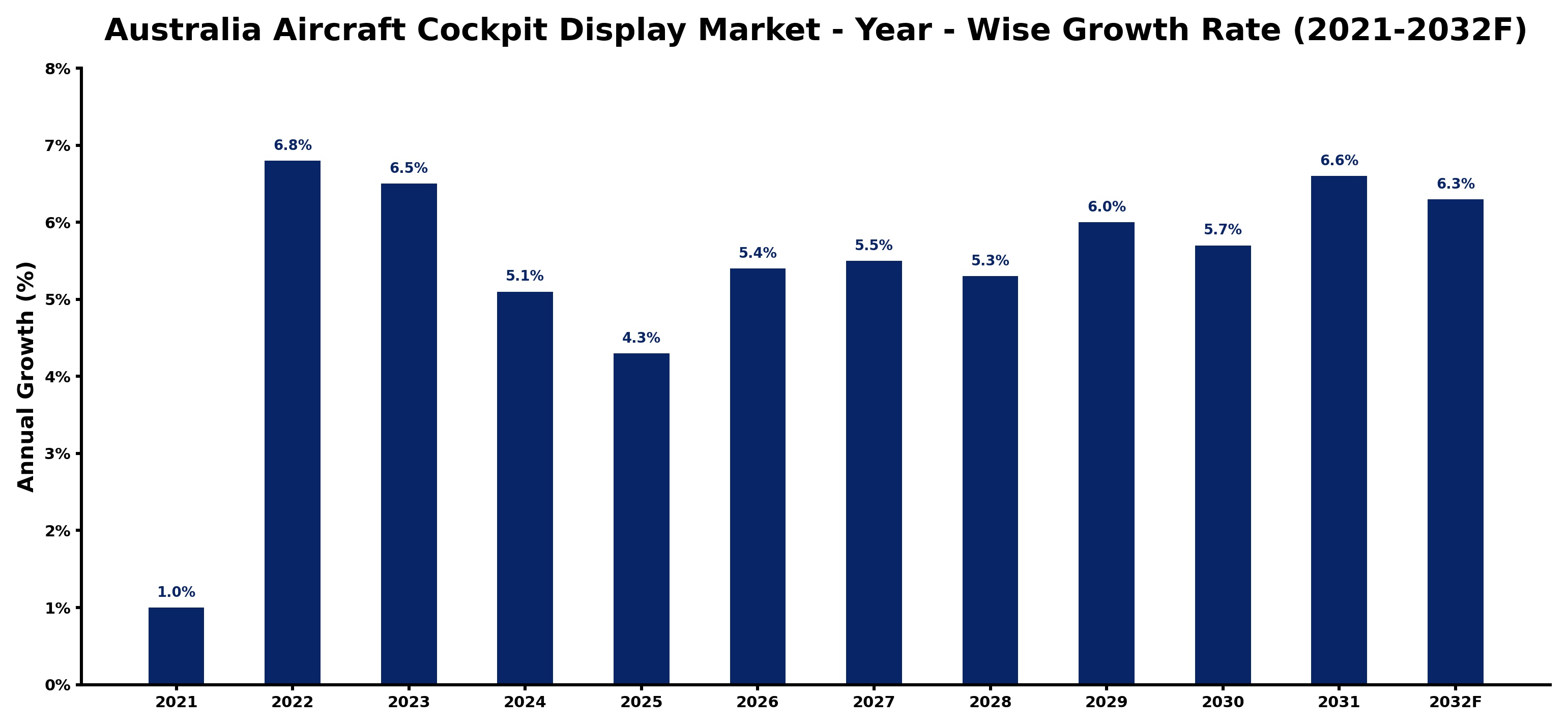 Australia Aircraft Cockpit Display Market Year-wise Growth Rate and Key Drivers