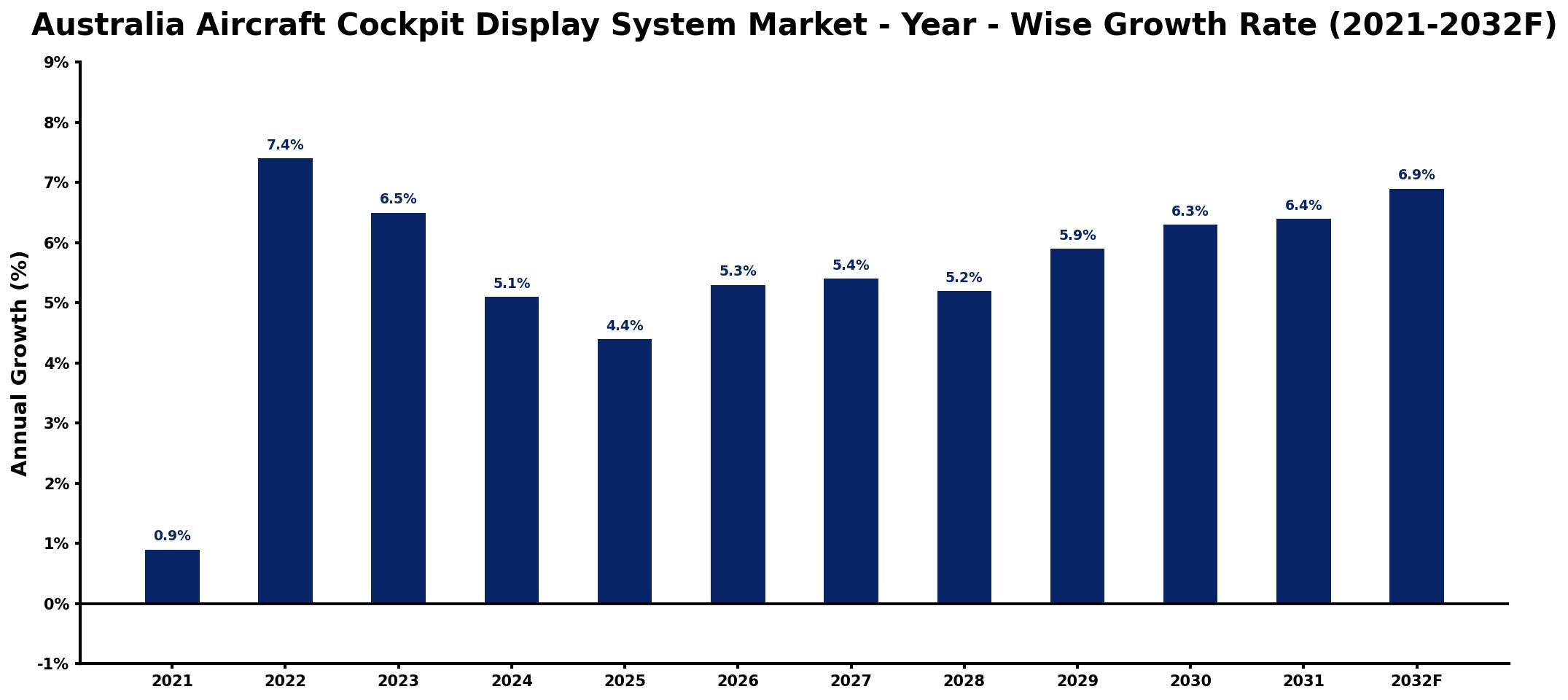Australia Aircraft Cockpit Display System Market Year-wise Growth Rate and Key Drivers