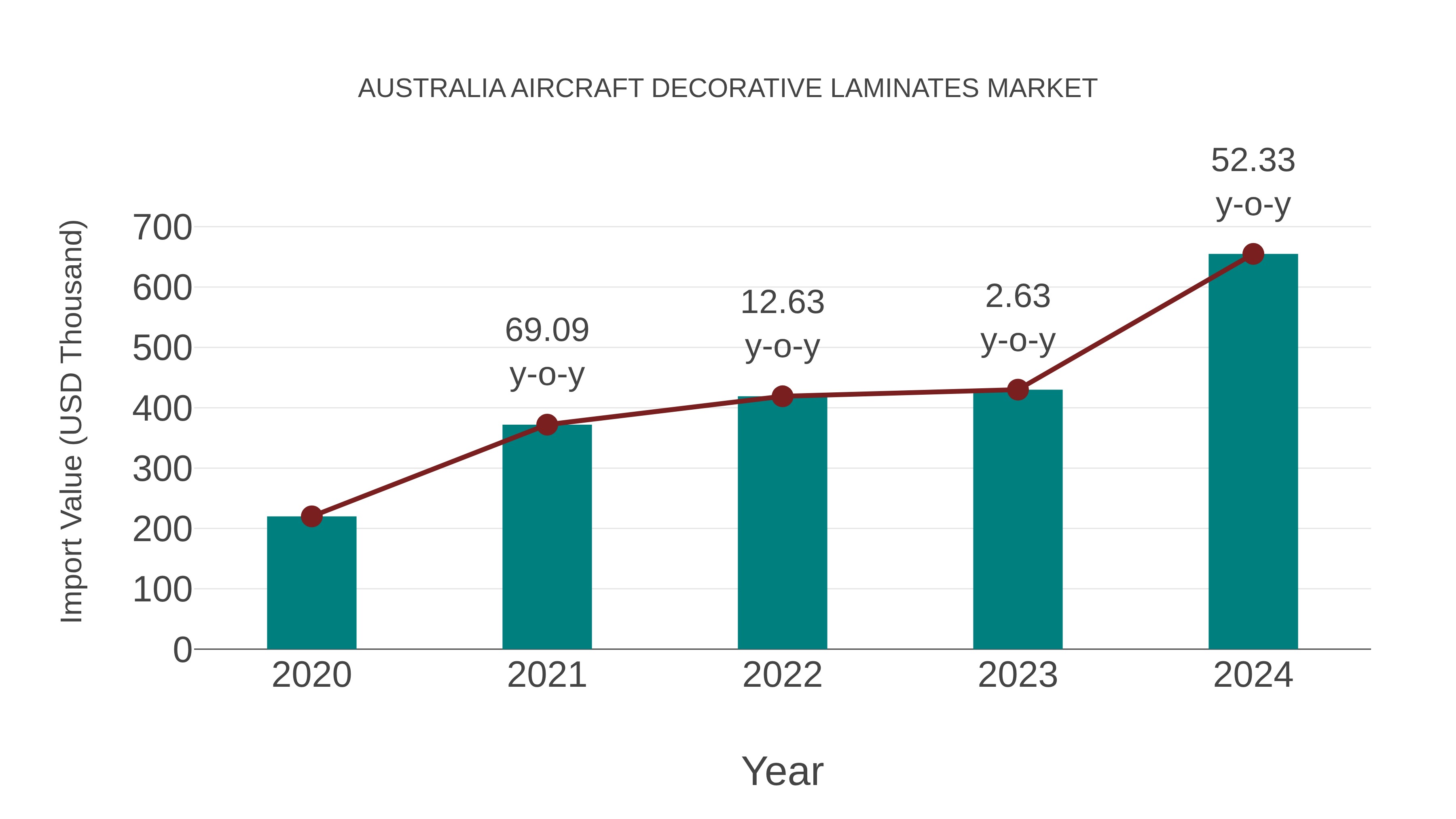  Australia Aircraft Decorative Laminates Market: Import Trend Analysis
