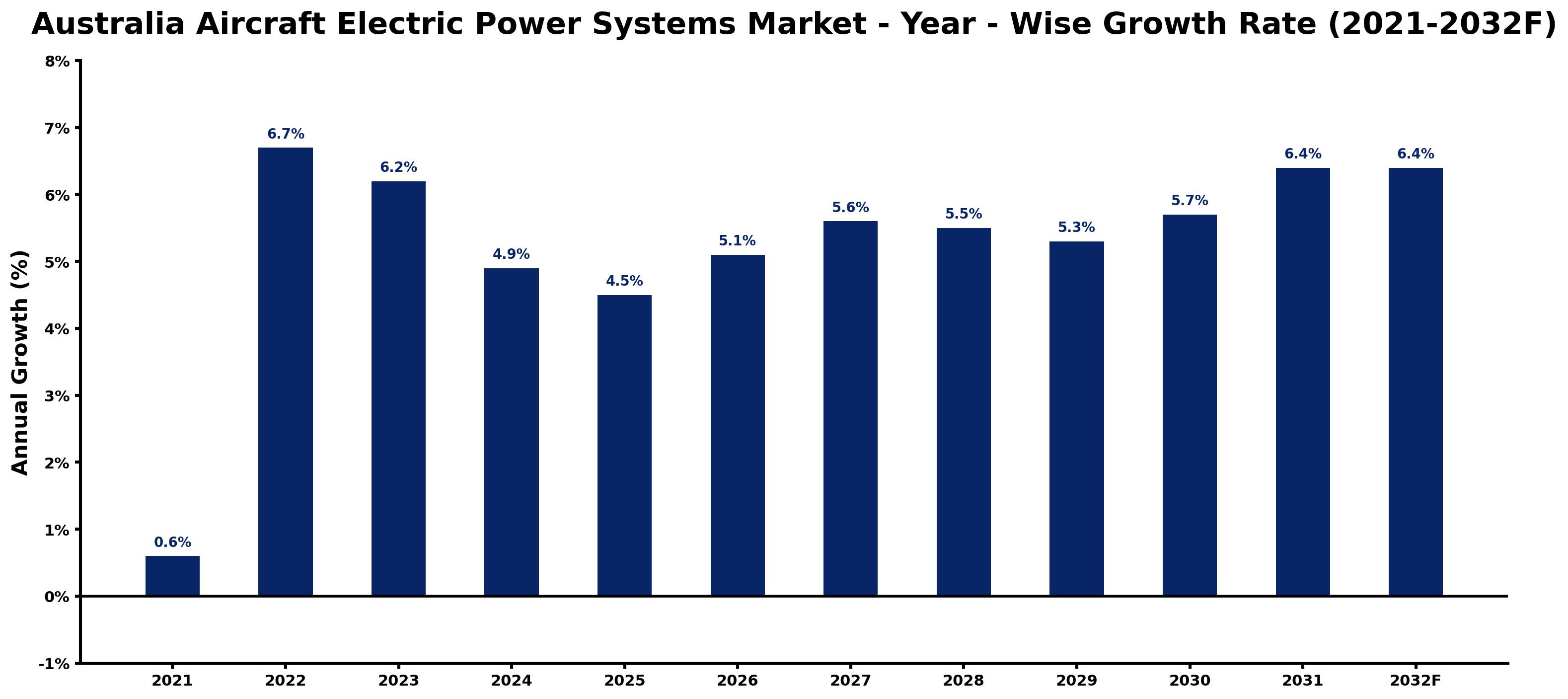 Australia Aircraft Electric Power Systems Market Year-wise Growth Rate and Key Drivers