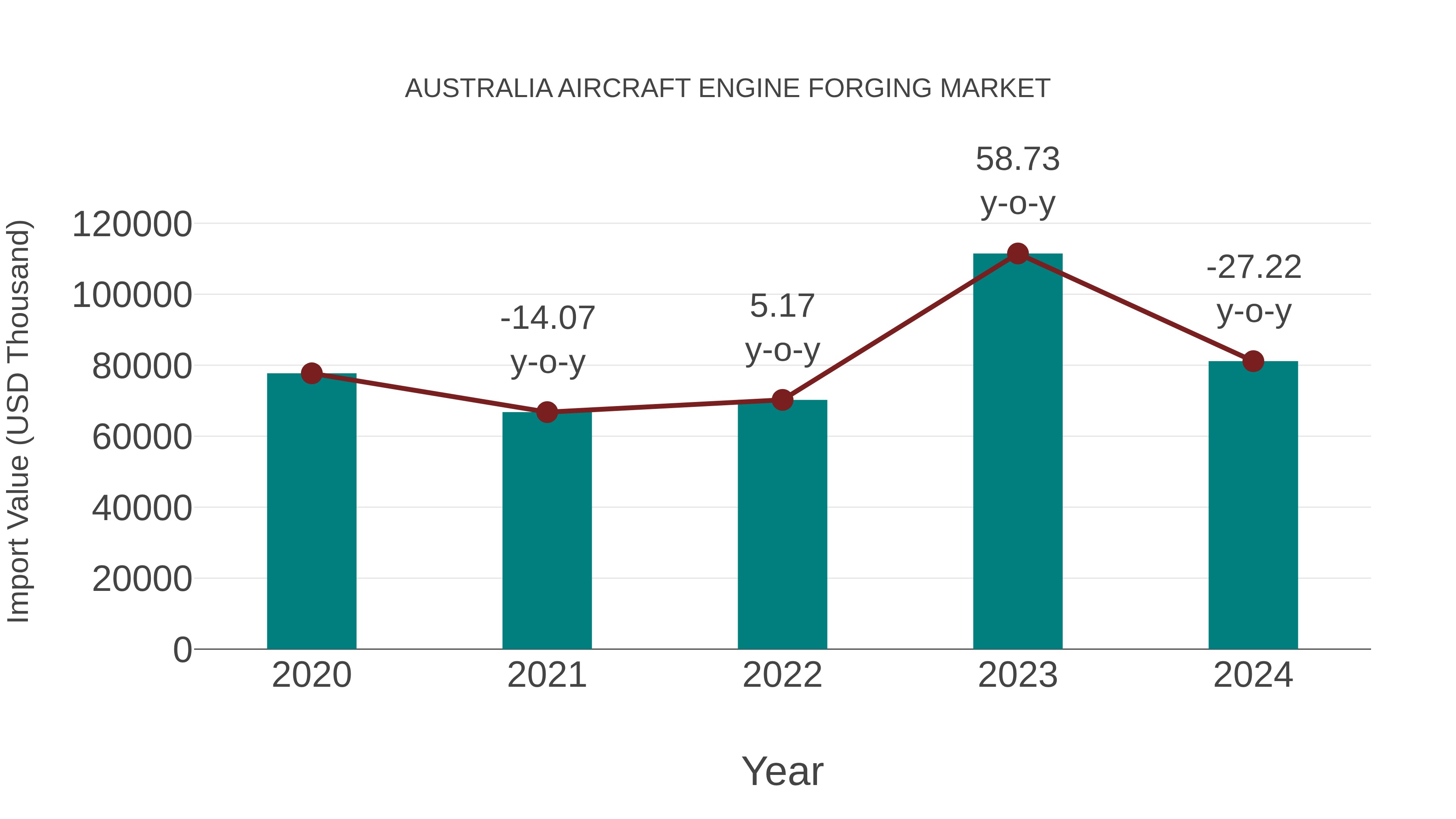 Australia Aircraft Engine Forging Market: Import Trend Analysis