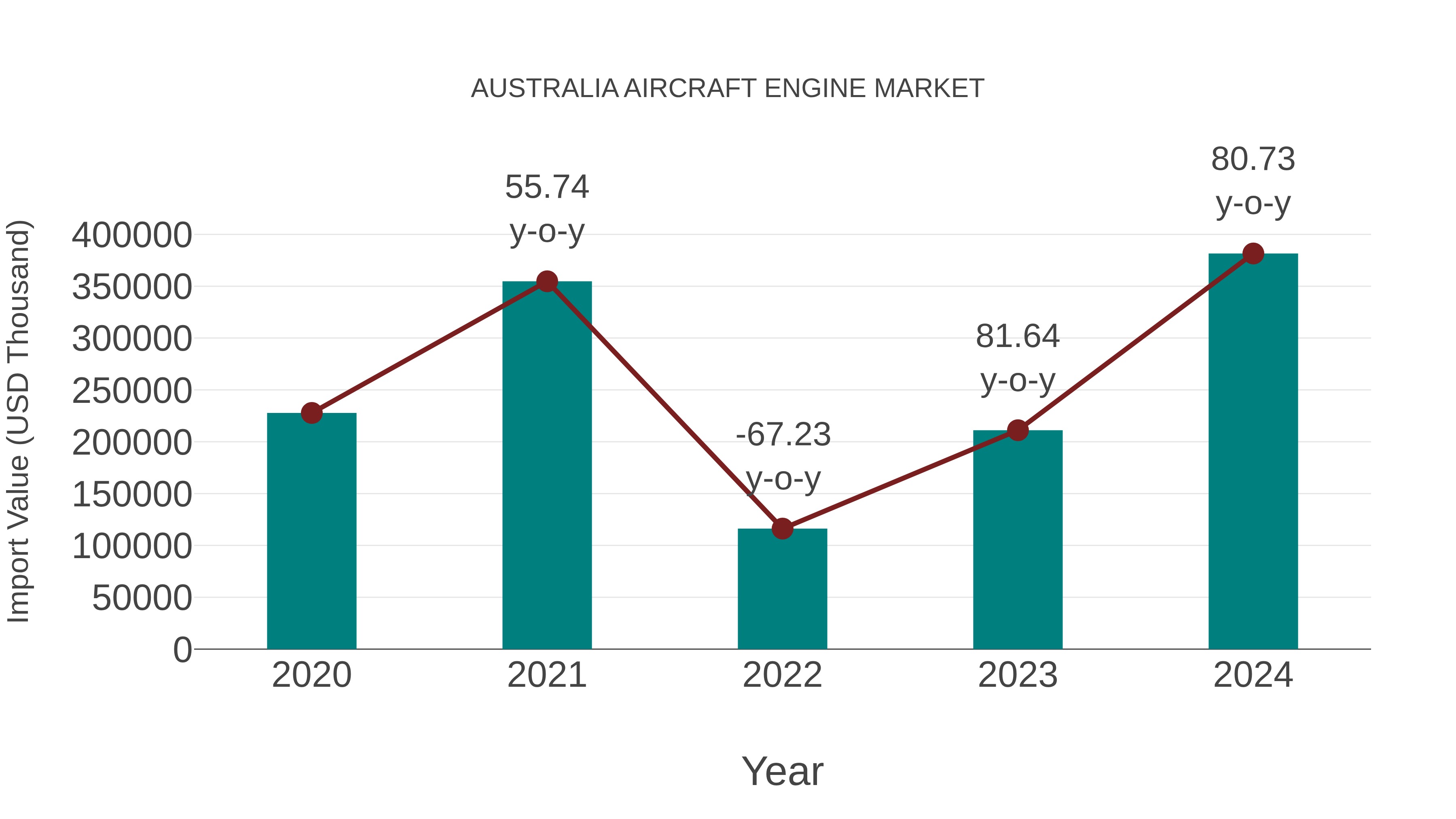  Australia Aircraft Engine Market: Import Trend Analysis