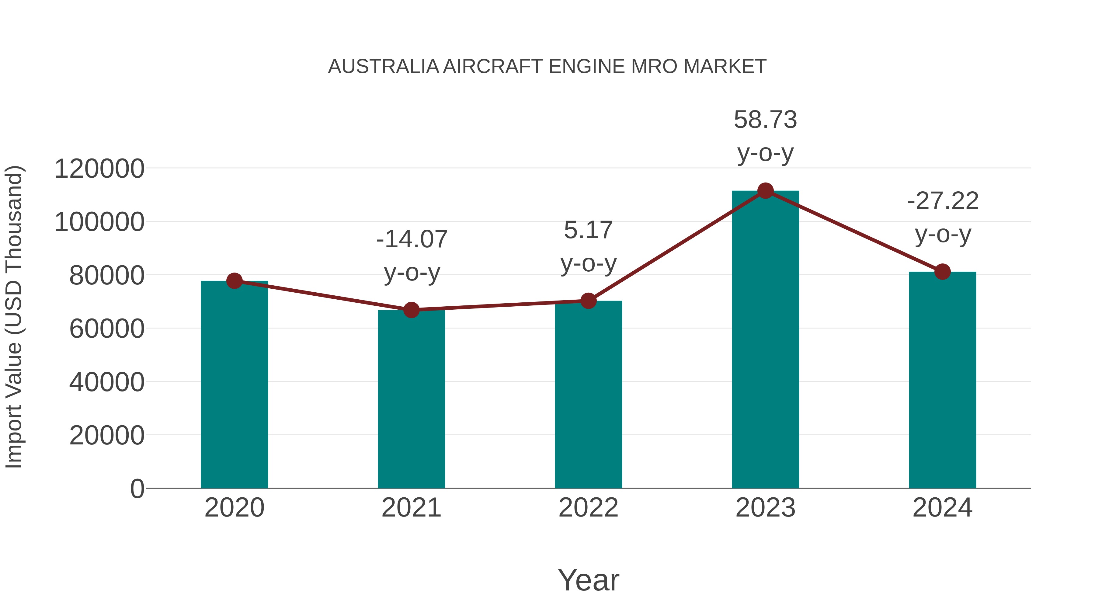  Australia Aircraft Engine Mro Market: Import Trend Analysis