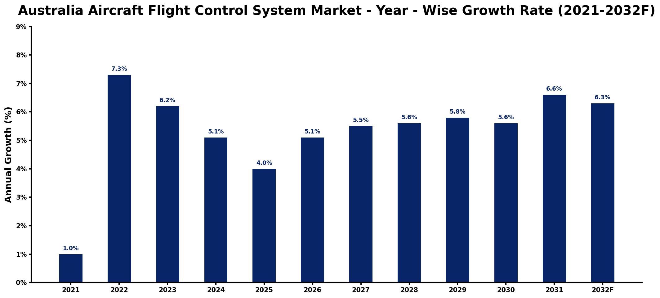 Australia Aircraft Flight Control System Market Year-wise Growth Rate and Key Drivers