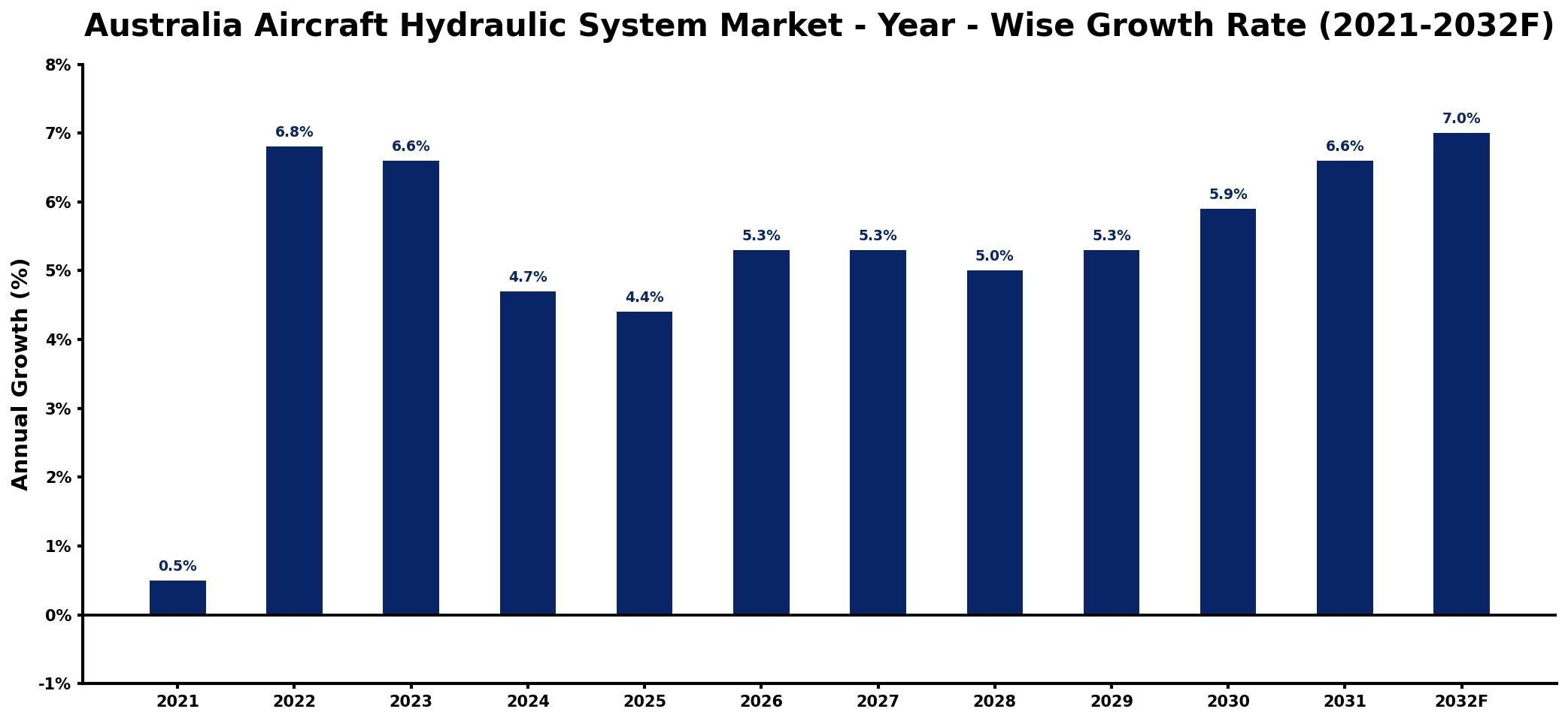 Australia Aircraft Hydraulic System Market Year-wise Growth Rate and Key Drivers