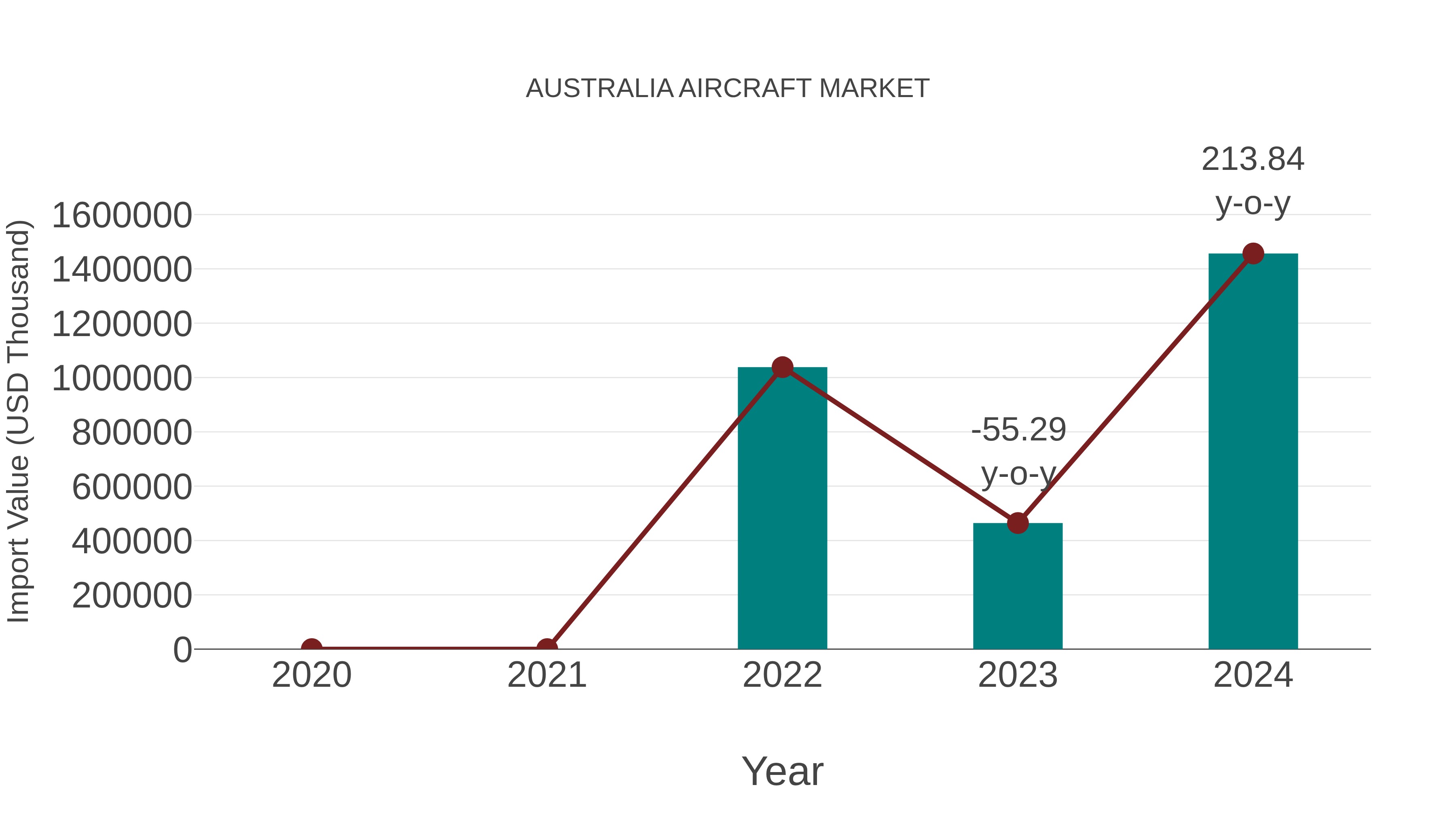  Australia Aircraft Market: Import Trend Analysis