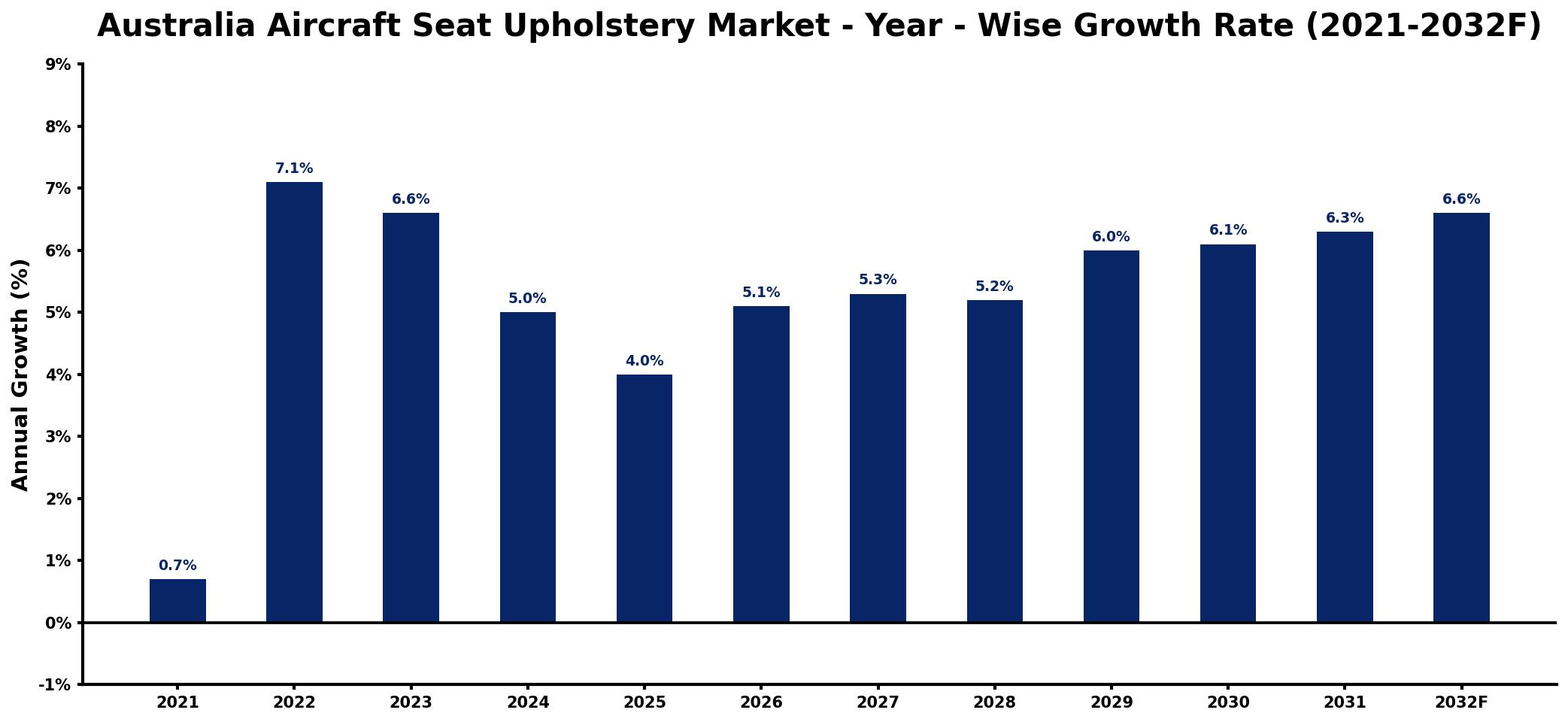Australia Aircraft Seat Upholstery Market Year-wise Growth Rate and Key Drivers