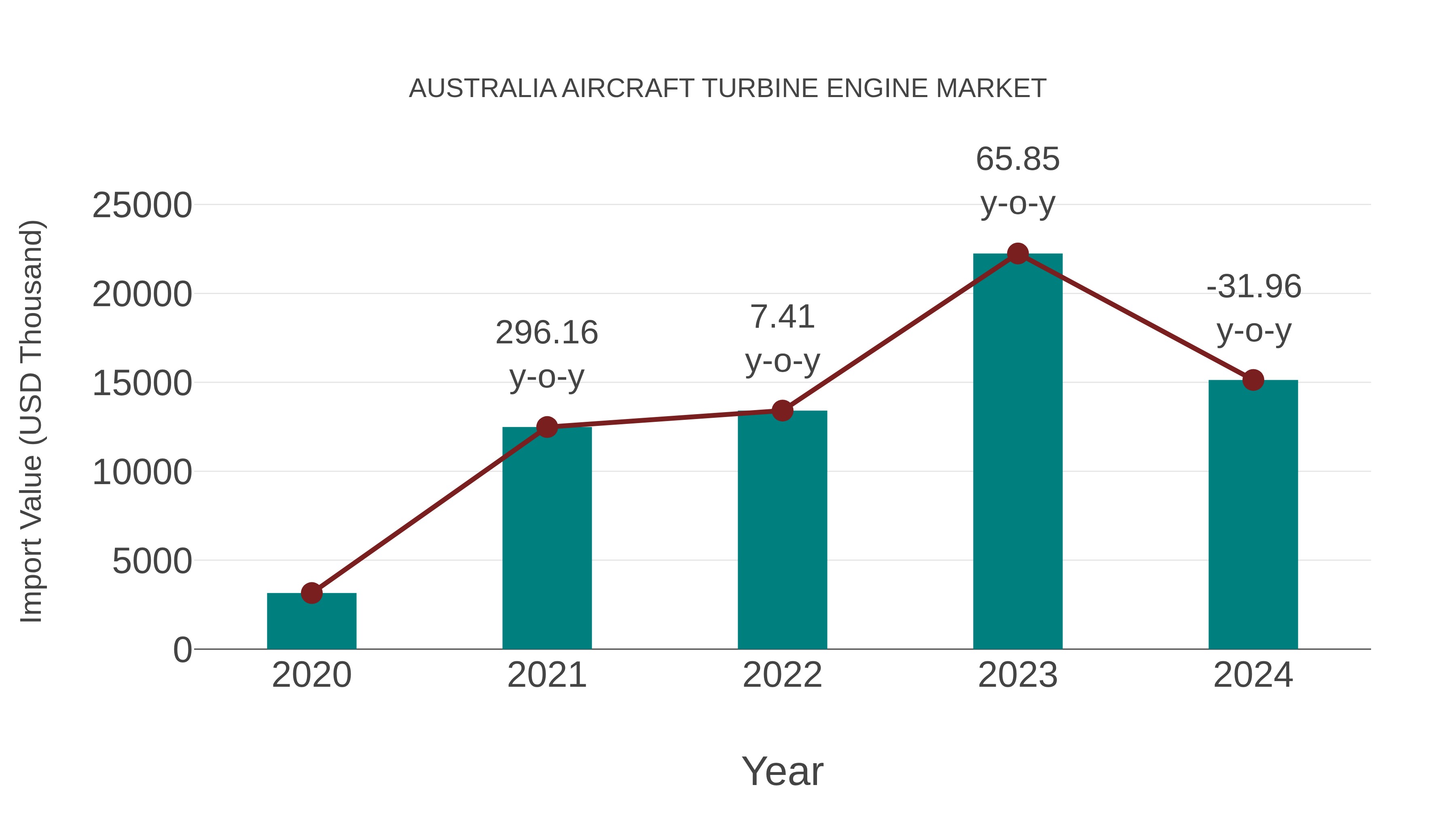  Australia Aircraft Turbine Engine Market: Import Trend Analysis