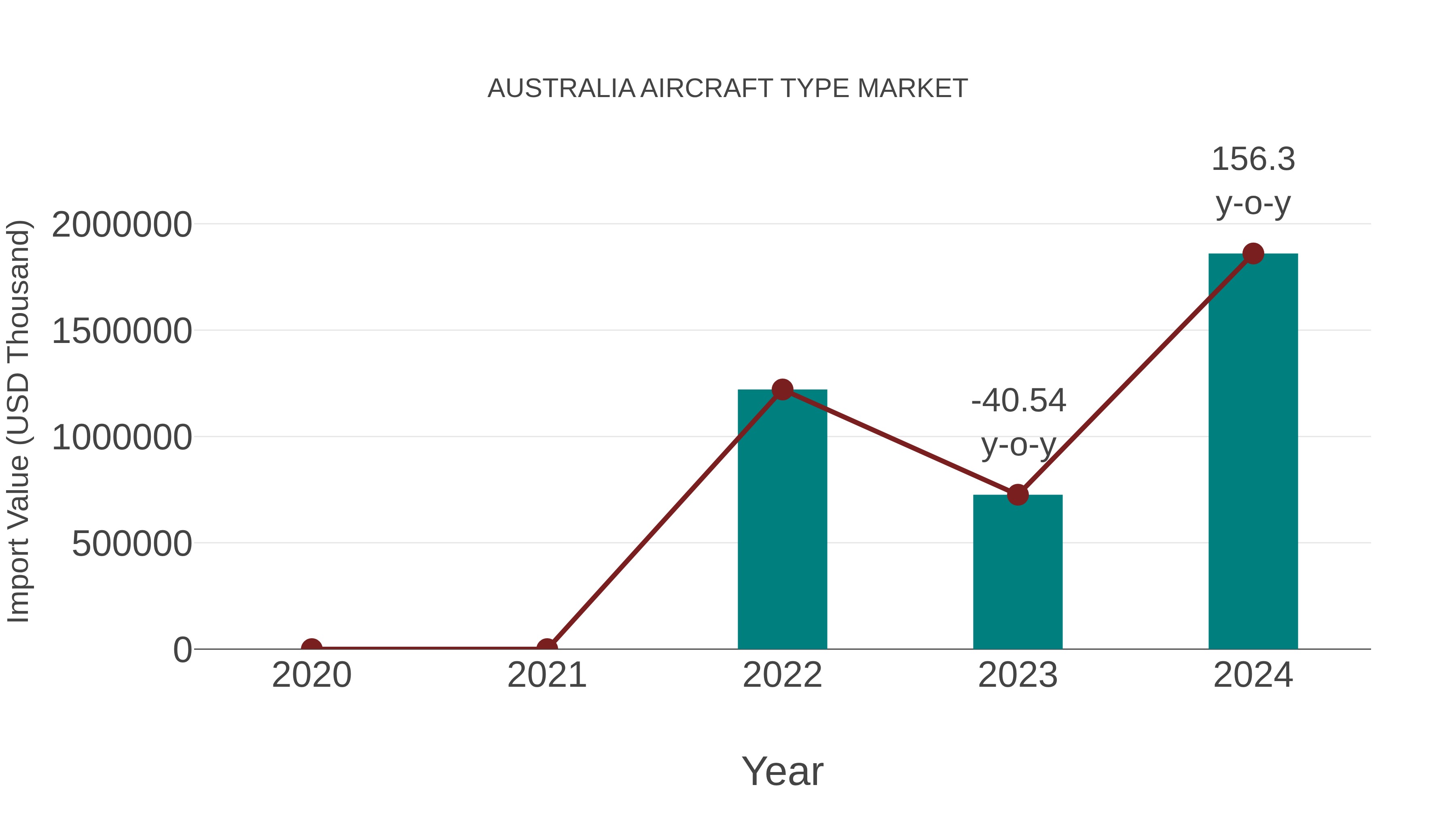  Australia Aircraft Type Market: Import Trend Analysis