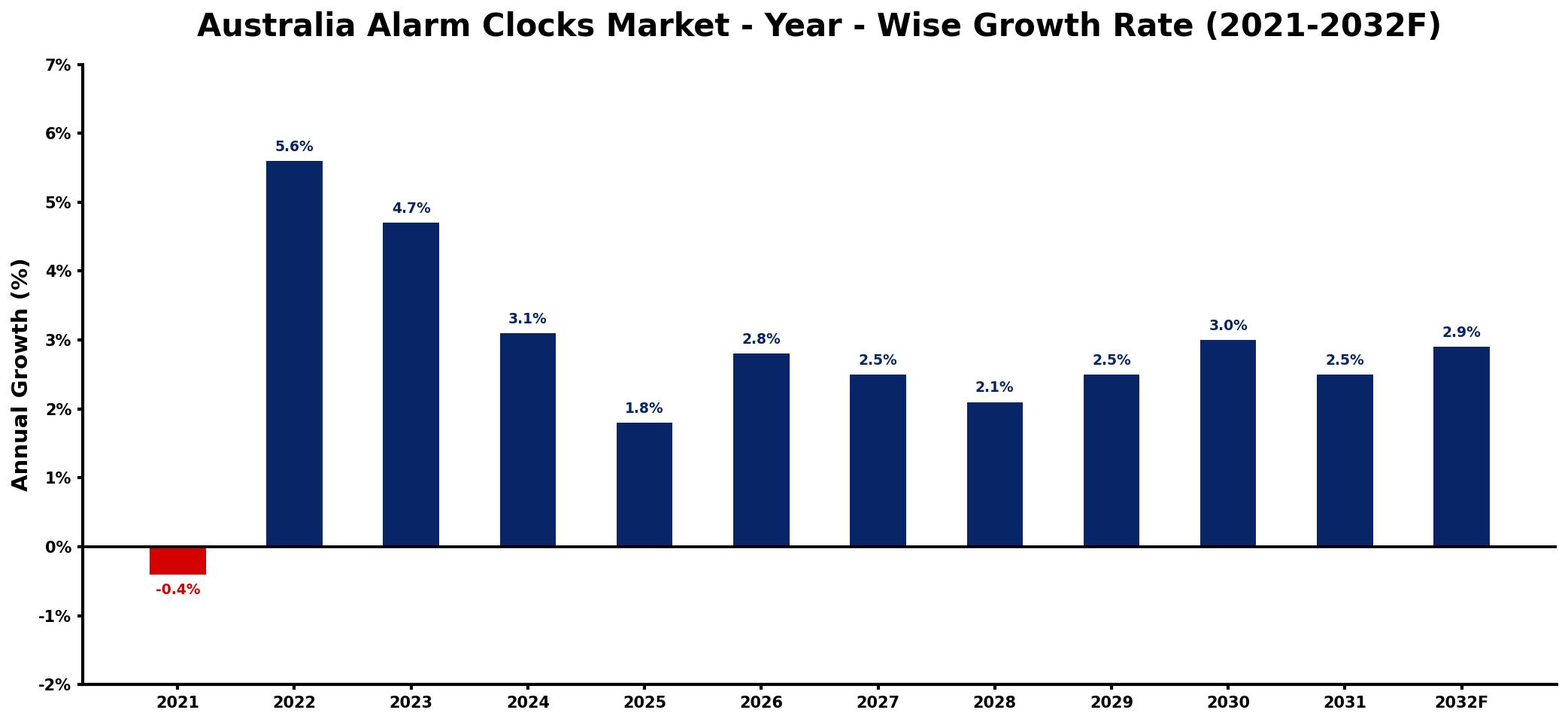 Australia Alarm Clocks Market Year-wise Growth Rate and Key Drivers