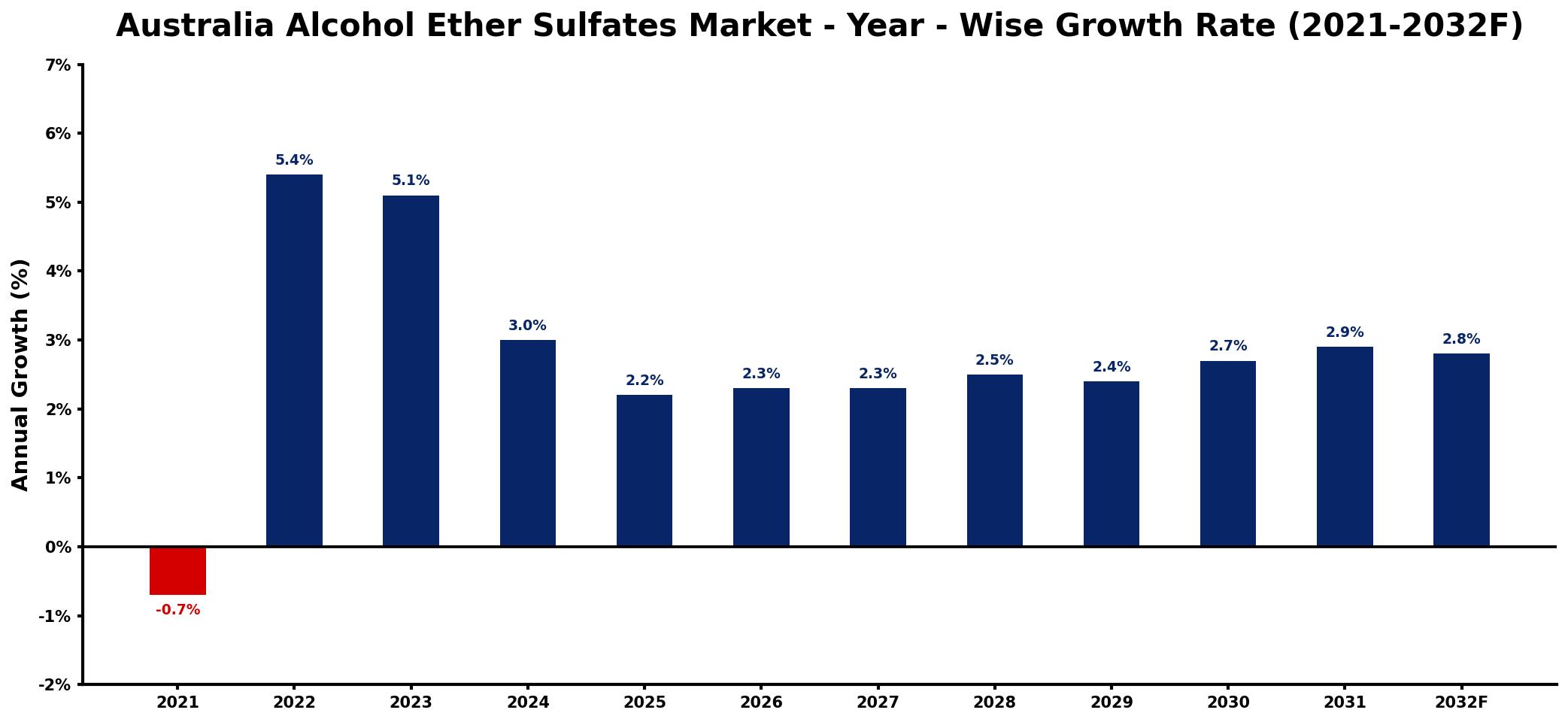 Australia Alcohol Ether Sulfates Market Year-wise Growth Rate and Key Drivers