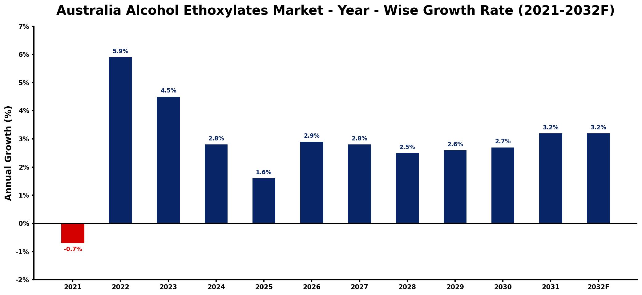 Australia Alcohol Ethoxylates Market Year-wise Growth Rate and Key Drivers