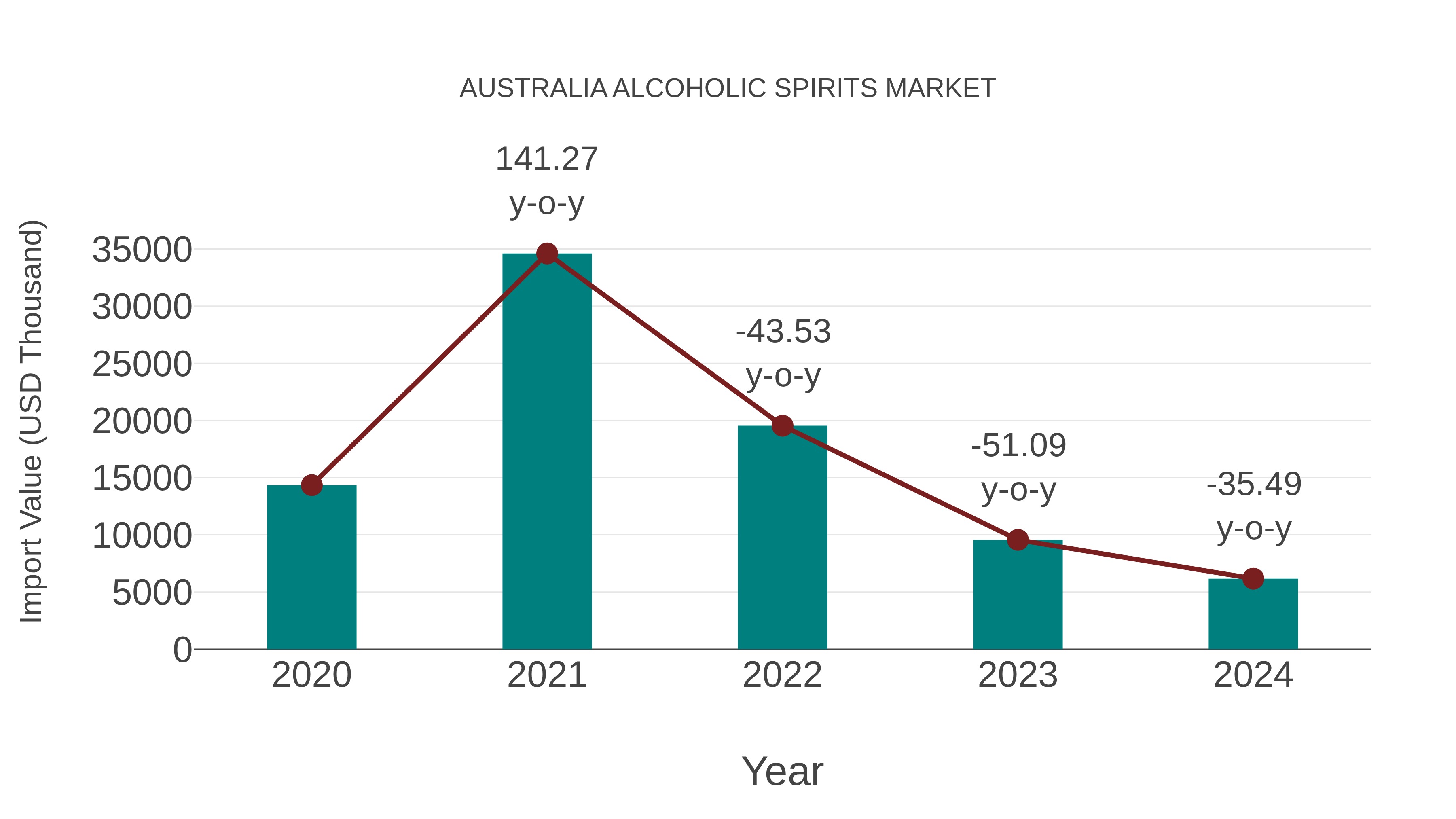  Australia Alcoholic Spirits Market: Import Trend Analysis
