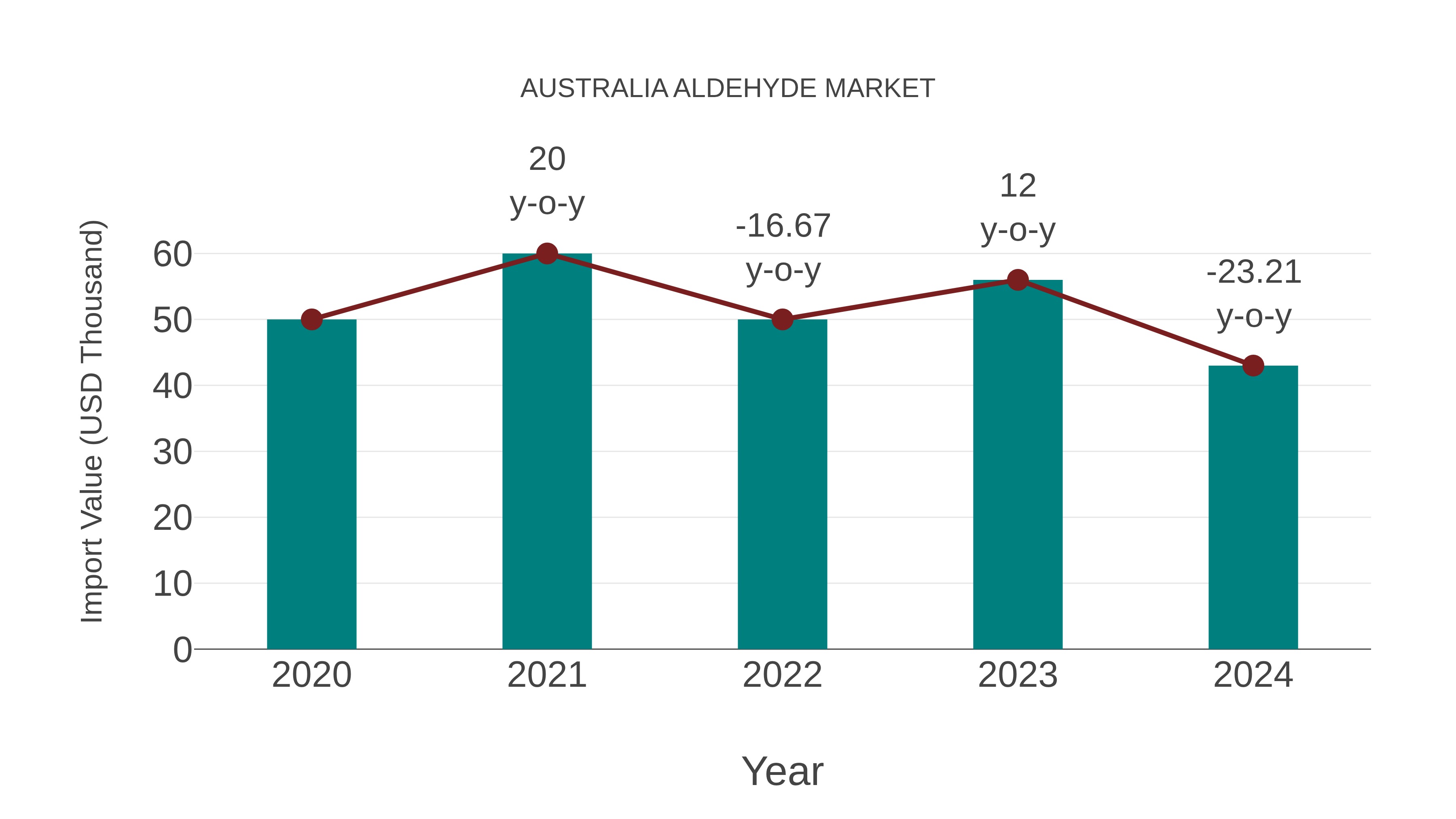  Australia Aldehyde Market: Import Trend Analysis
