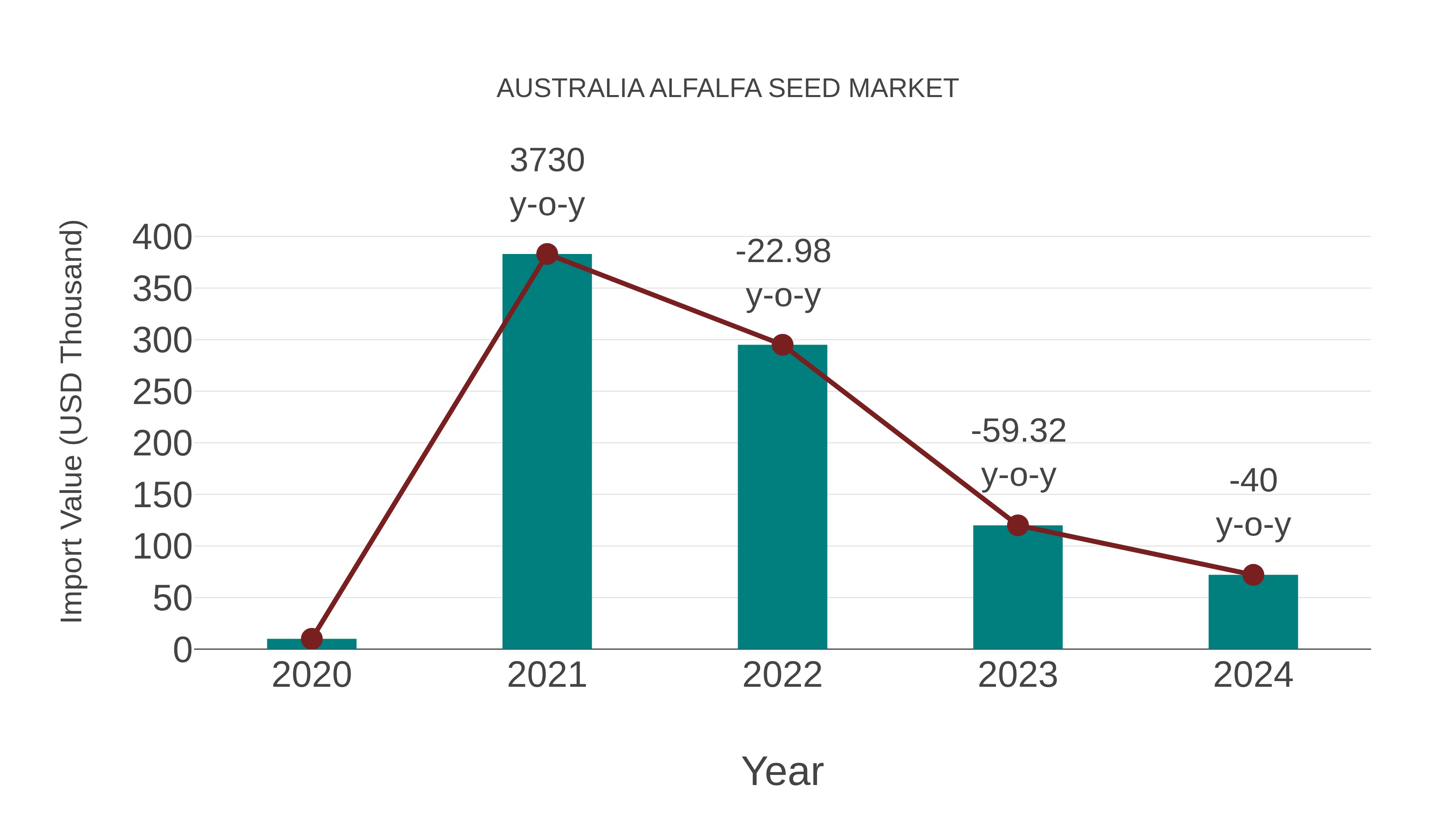  Australia Alfalfa Seed Market: Import Trend Analysis