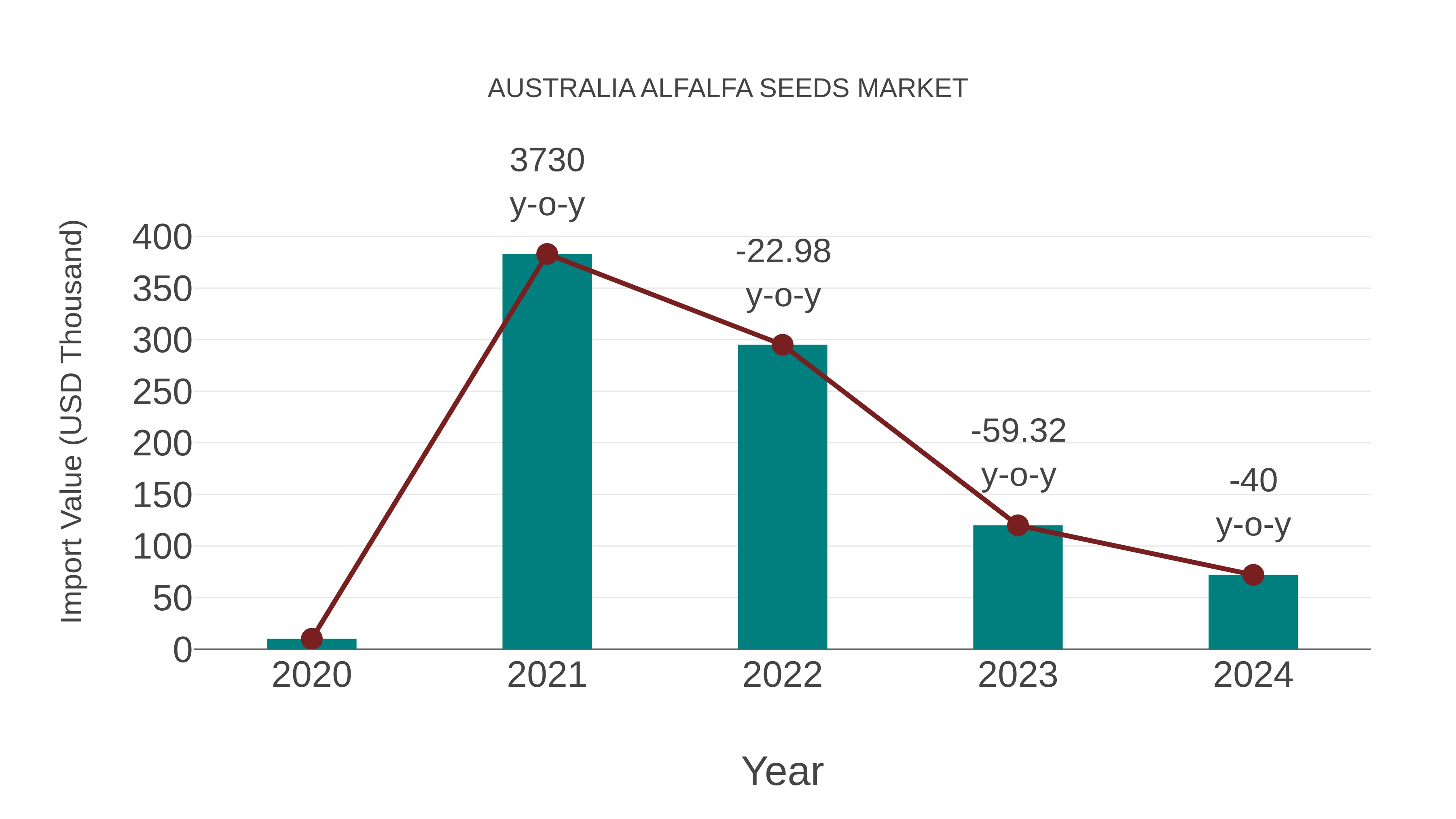 Australia Alfalfa Seeds Market: Import Trend Analysis