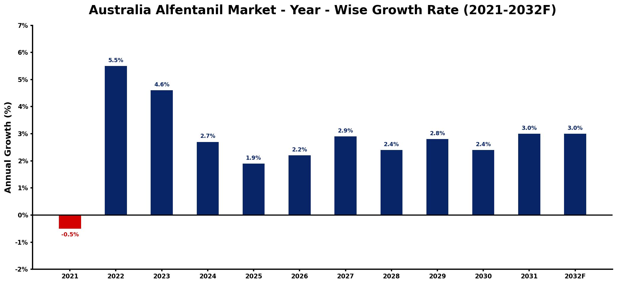 Australia Alfentanil Market Year-wise Growth Rate and Key Drivers