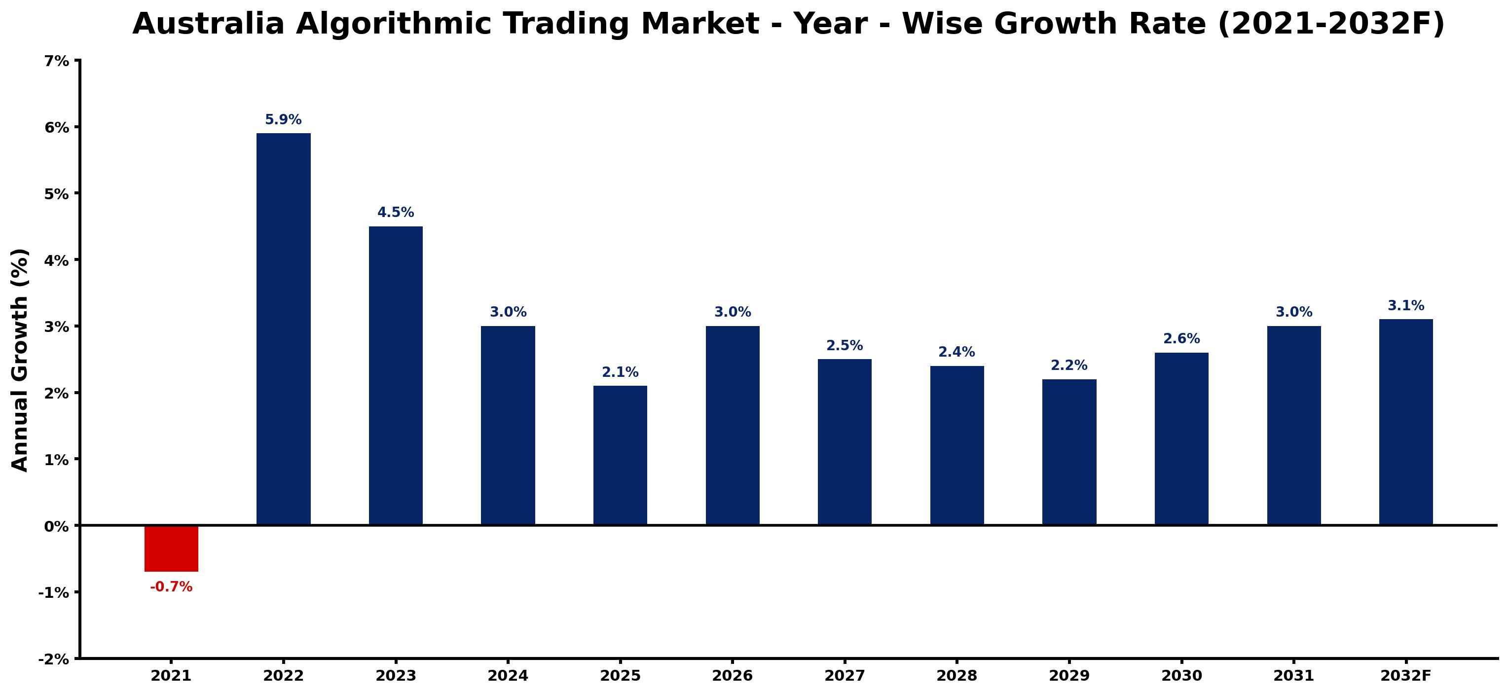 Australia Algorithmic Trading Market Year-wise Growth Rate and Key Drivers