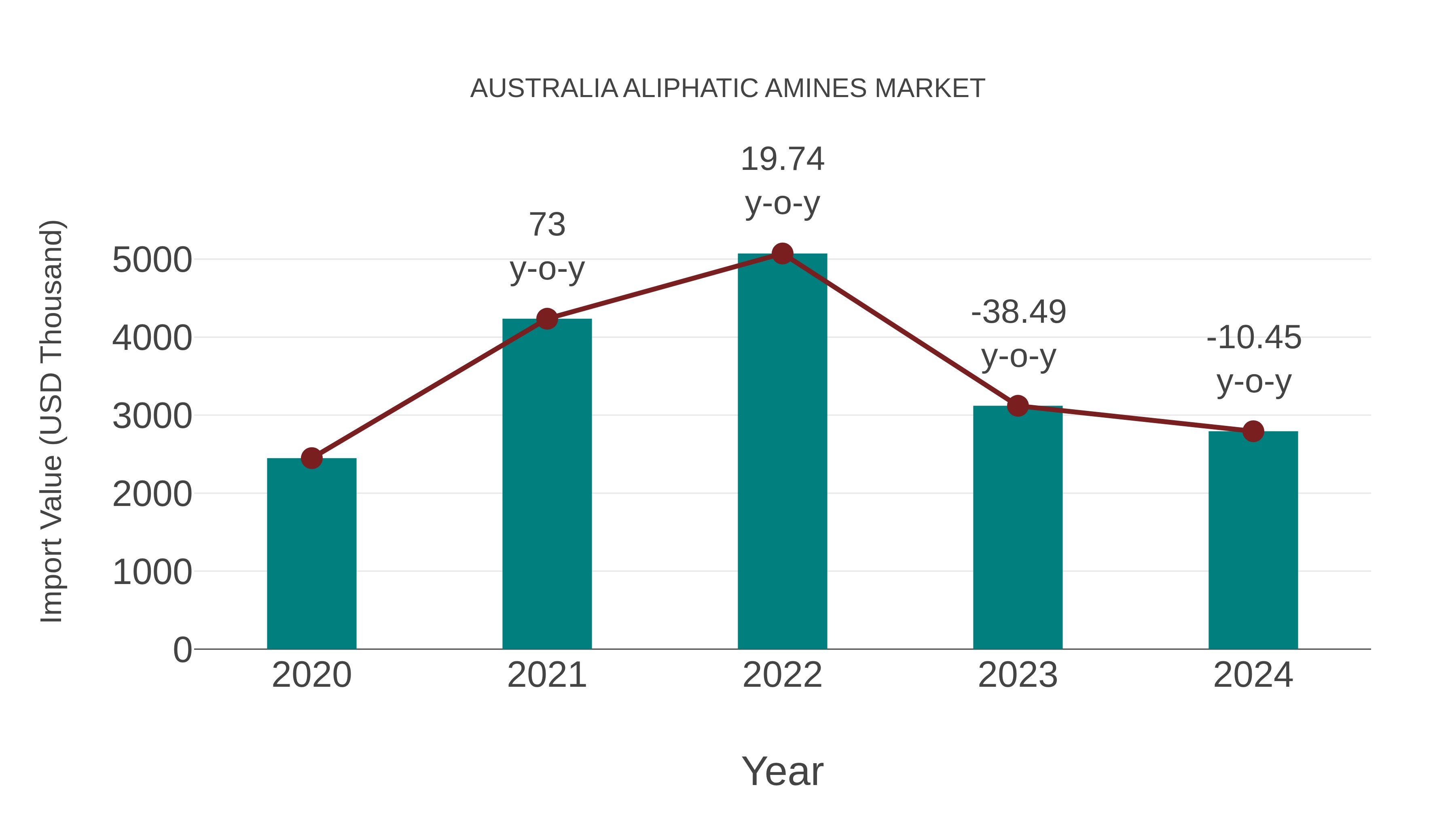  Australia Aliphatic Amines Market: Import Trend Analysis