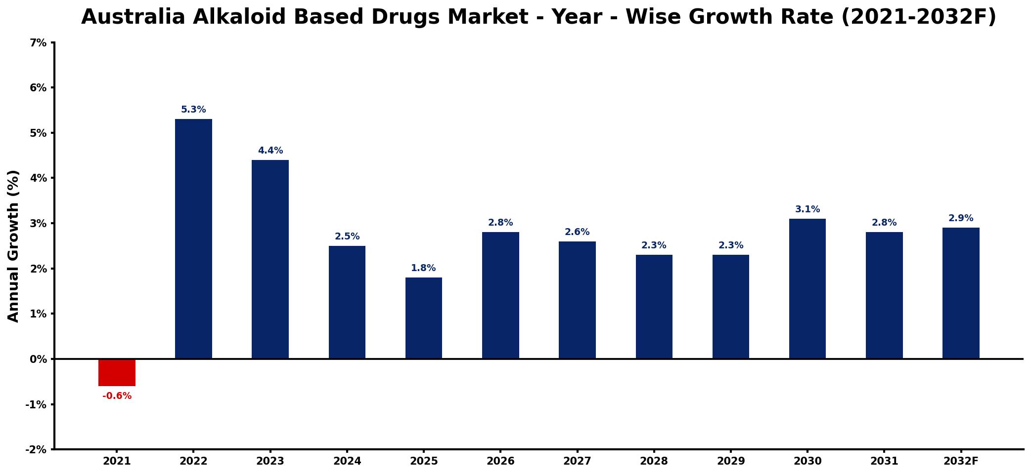 Australia Alkaloid Based Drugs Market Year-wise Growth Rate and Key Drivers