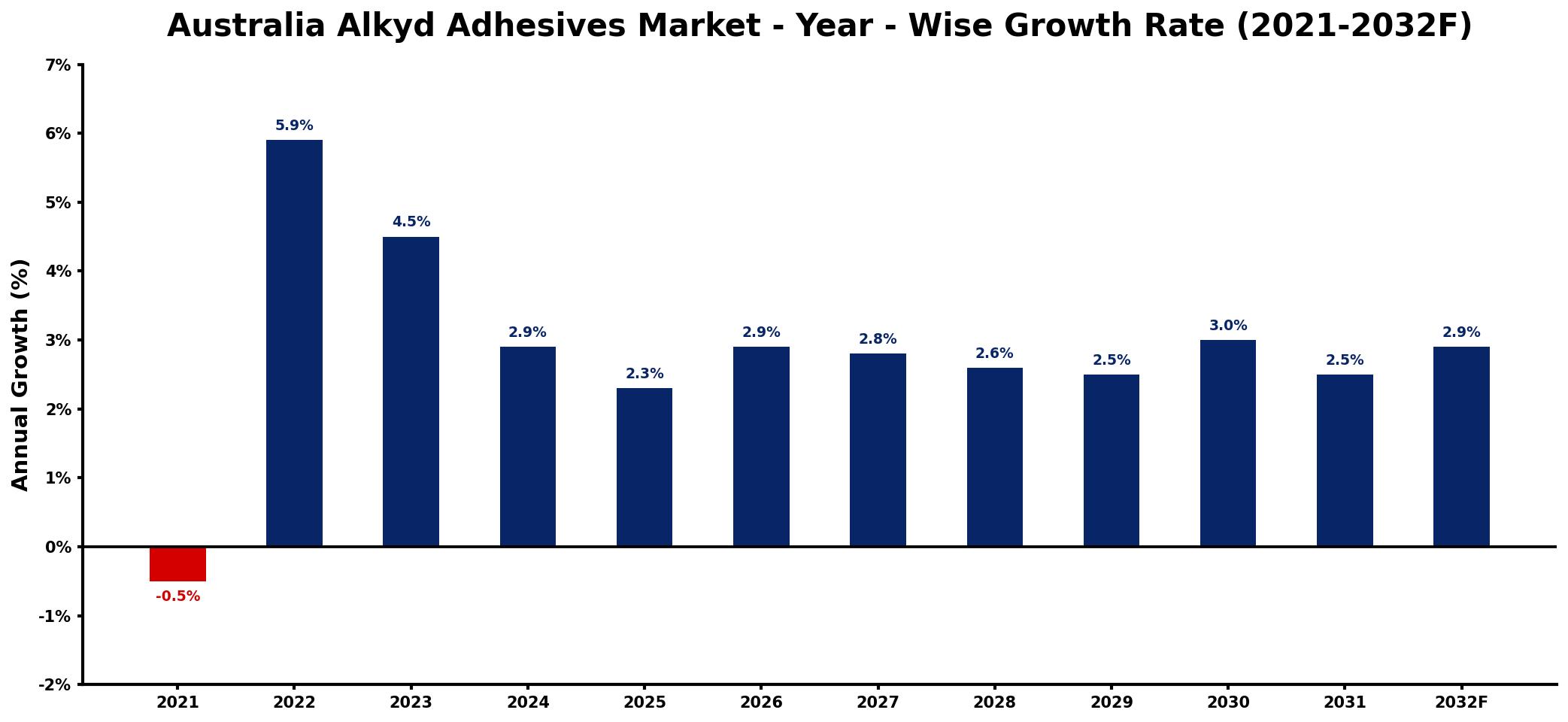Australia Alkyd Adhesives Market Year-wise Growth Rate and Key Drivers