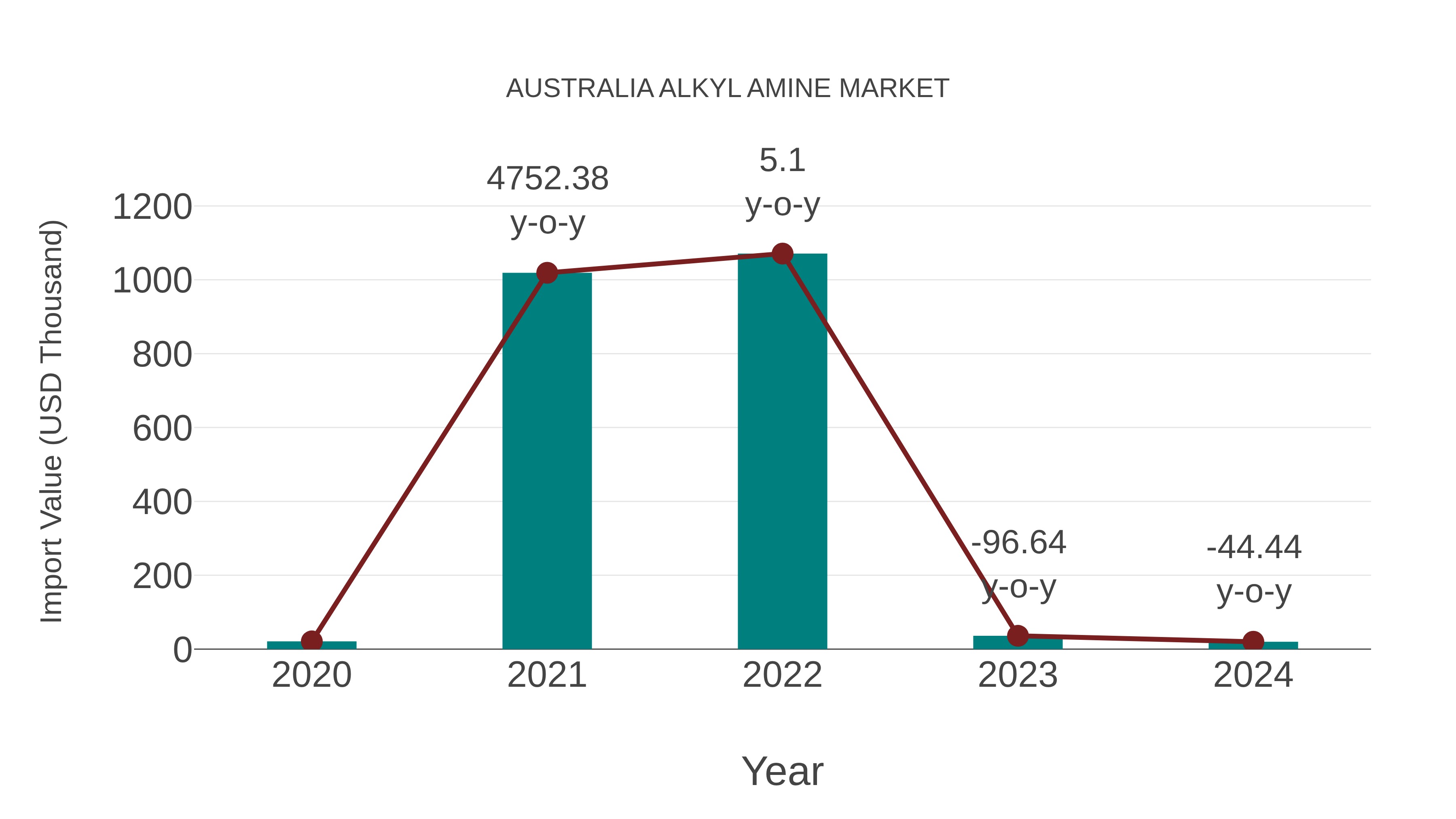  Australia Alkyl Amine Market: Import Trend Analysis