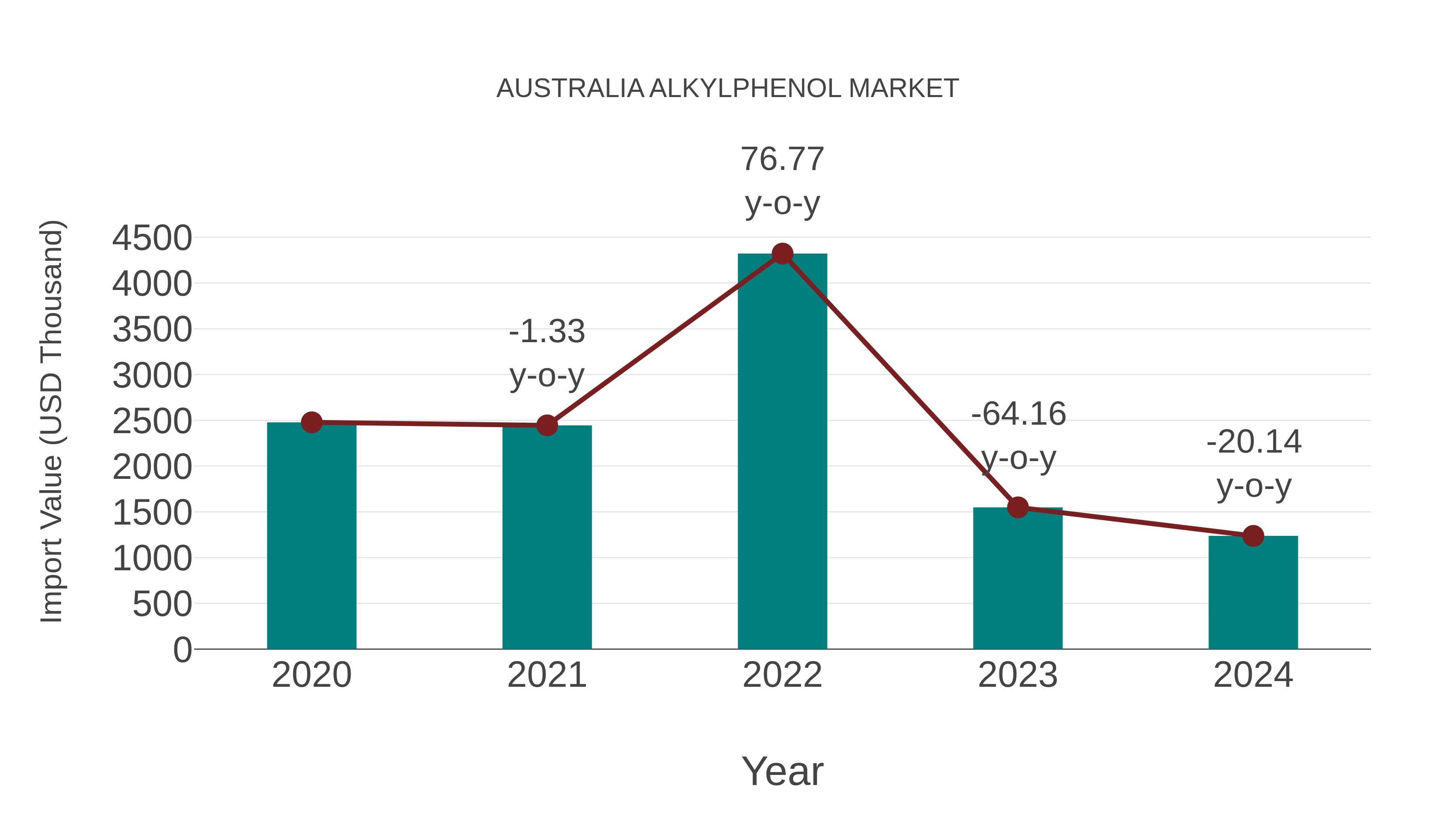 Australia Alkylphenol Market: Import Trend Analysis