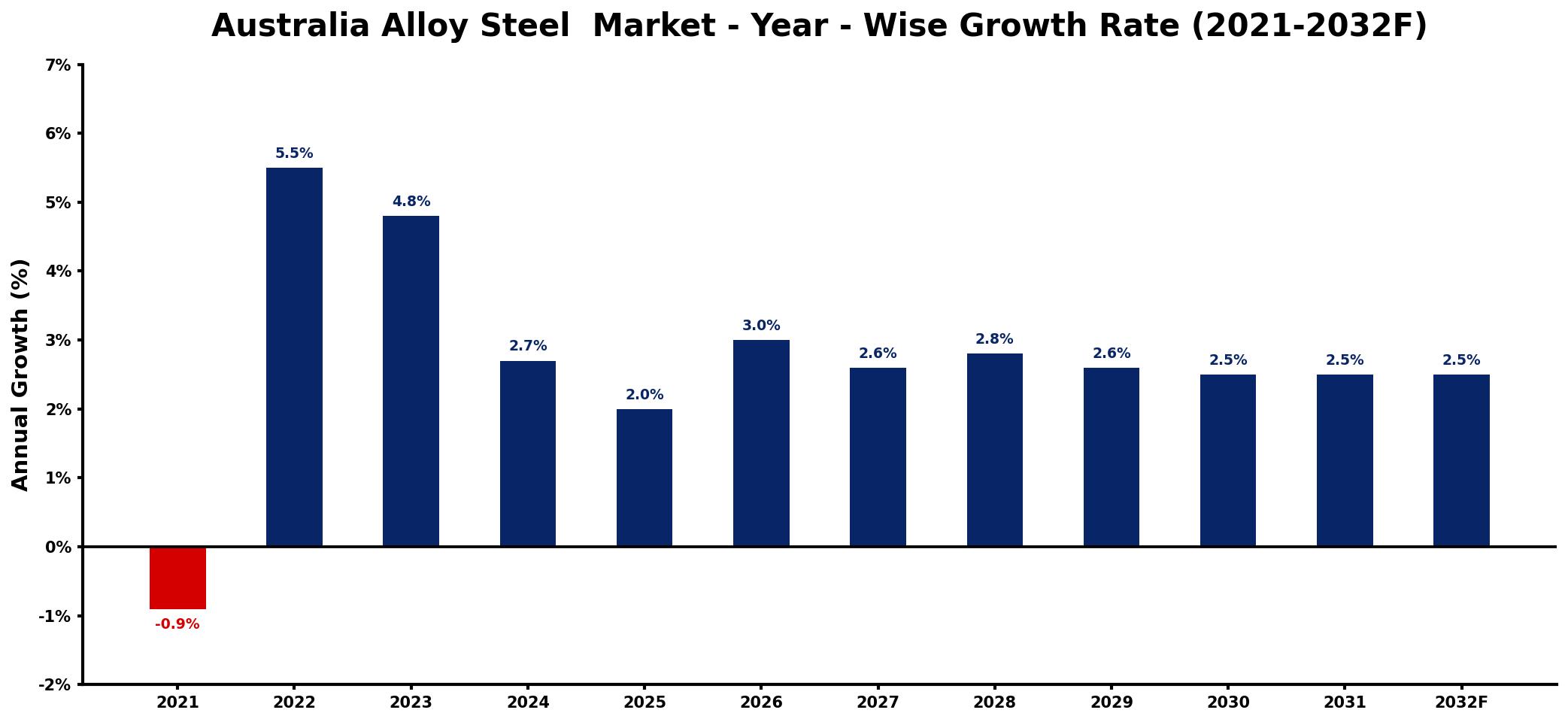 Australia Alloy Steel Market Year-wise Growth Rate and Key Drivers