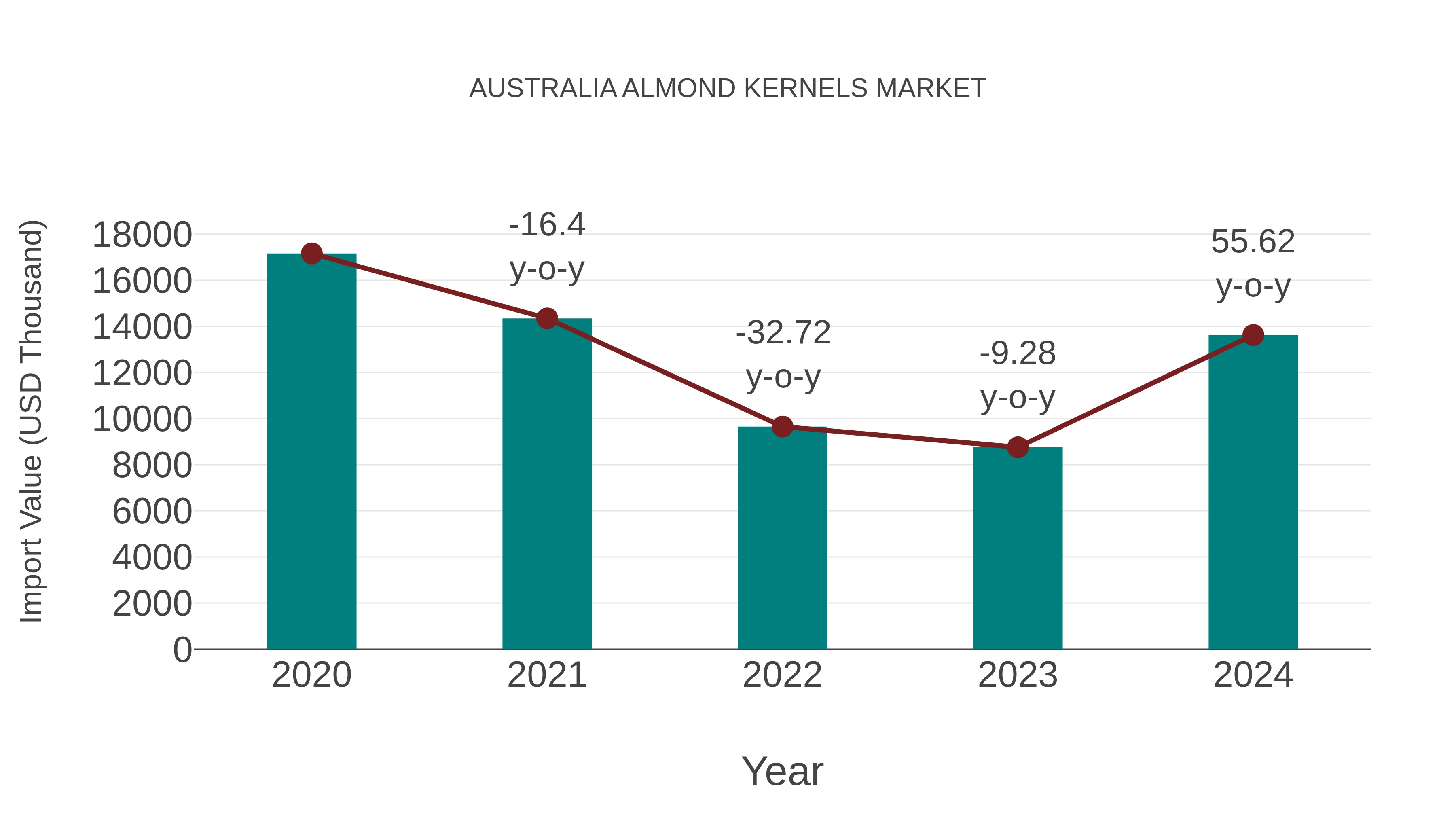  Australia Almond Kernels Market: Import Trend Analysis