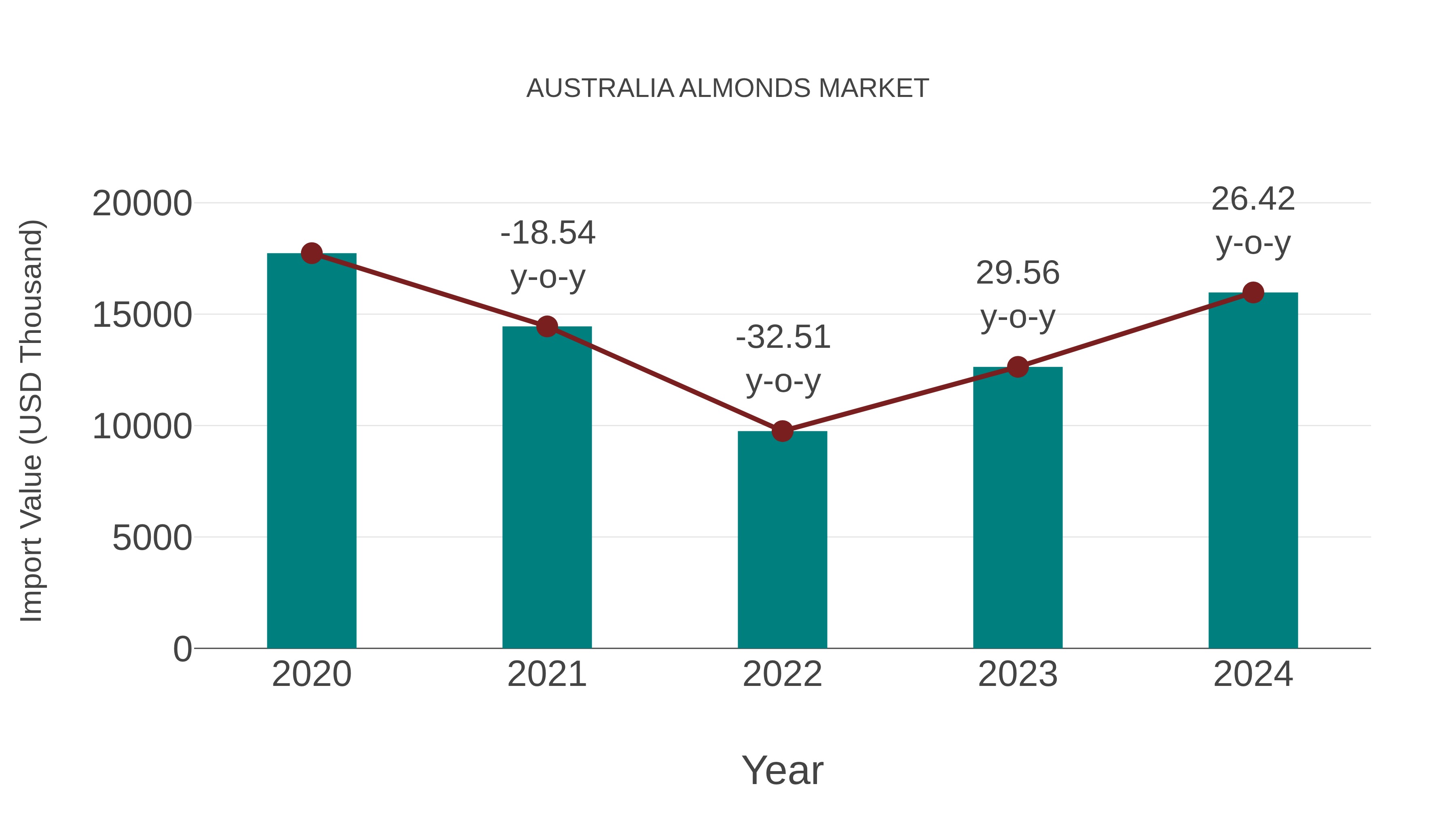  Australia Almonds Market: Import Trend Analysis