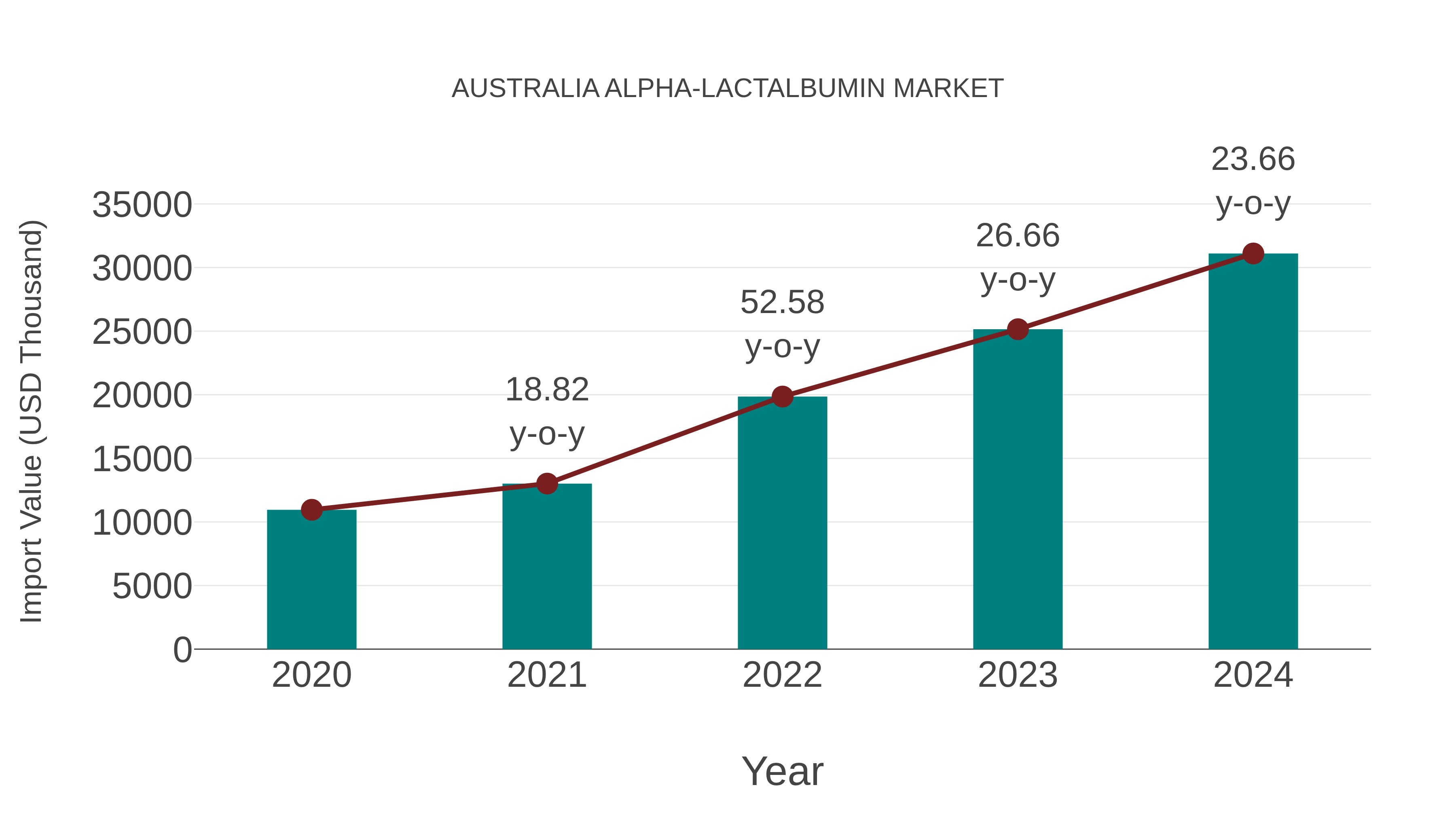Australia Alpha-lactalbumin Market: Import Trend Analysis