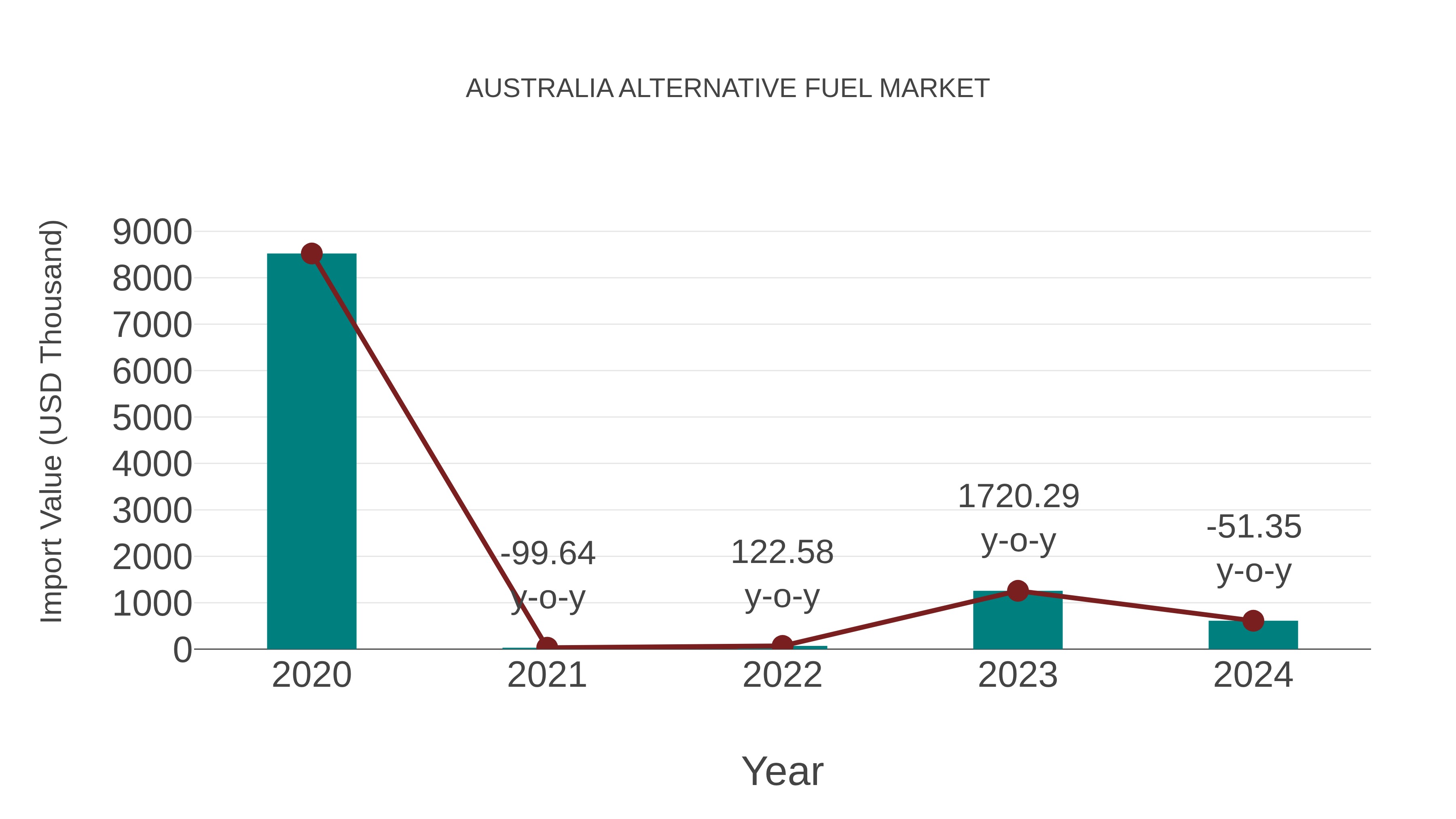 Australia Alternative Fuel Market: Import Trend Analysis