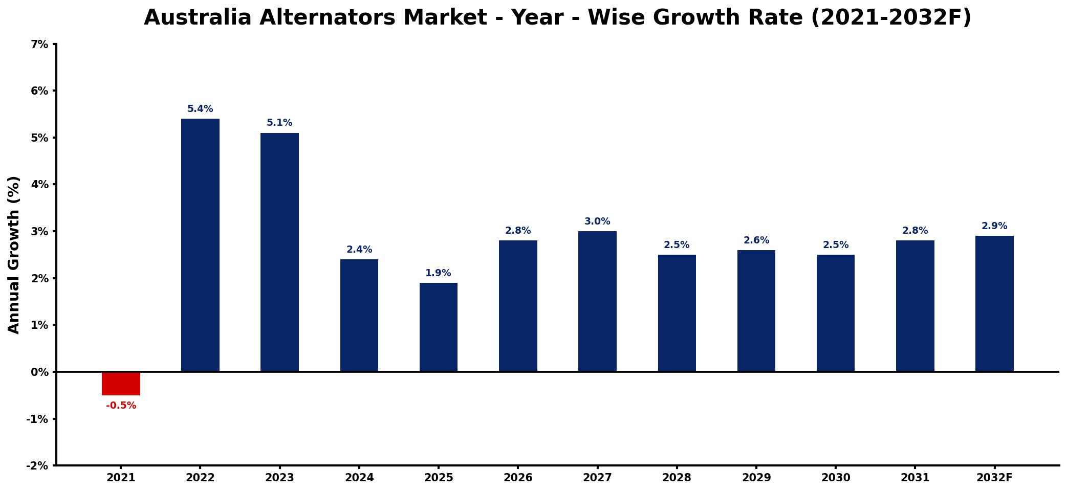 Australia Alternators Market Year-wise Growth Rate and Key Drivers