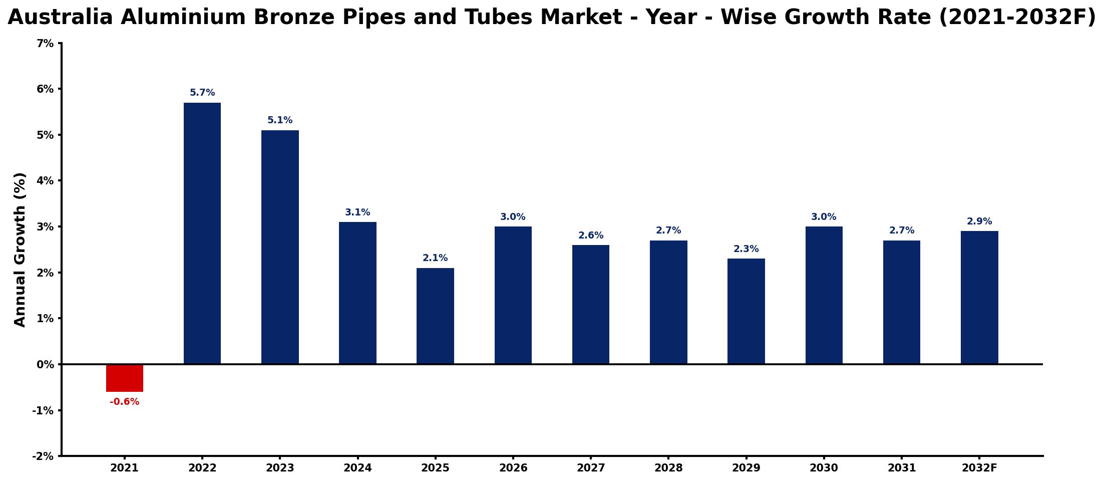 Australia Aluminium Bronze Pipes and Tubes Market Year-wise Growth Rate and Key Drivers