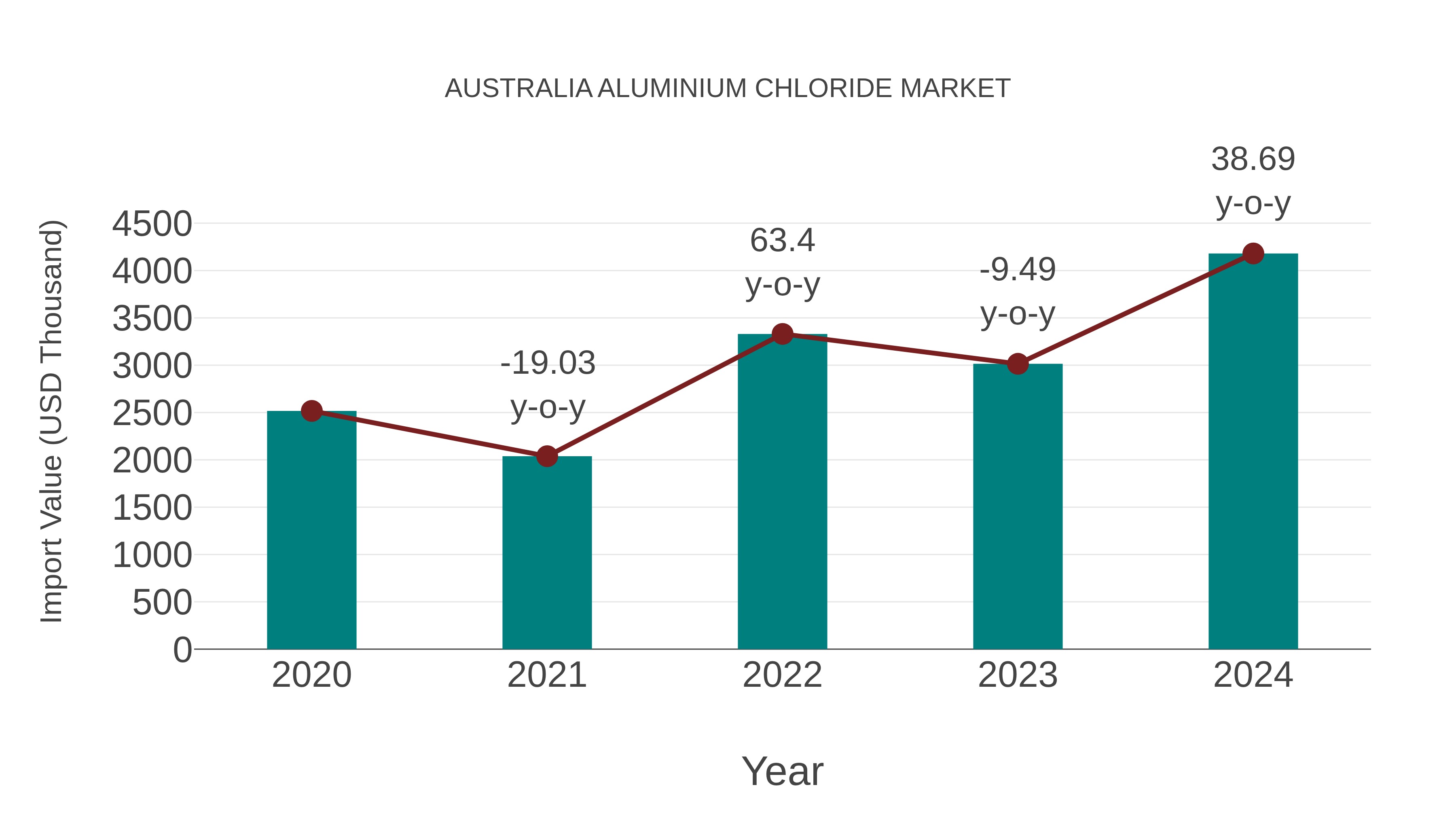  Australia Aluminium Chloride Market: Import Trend Analysis