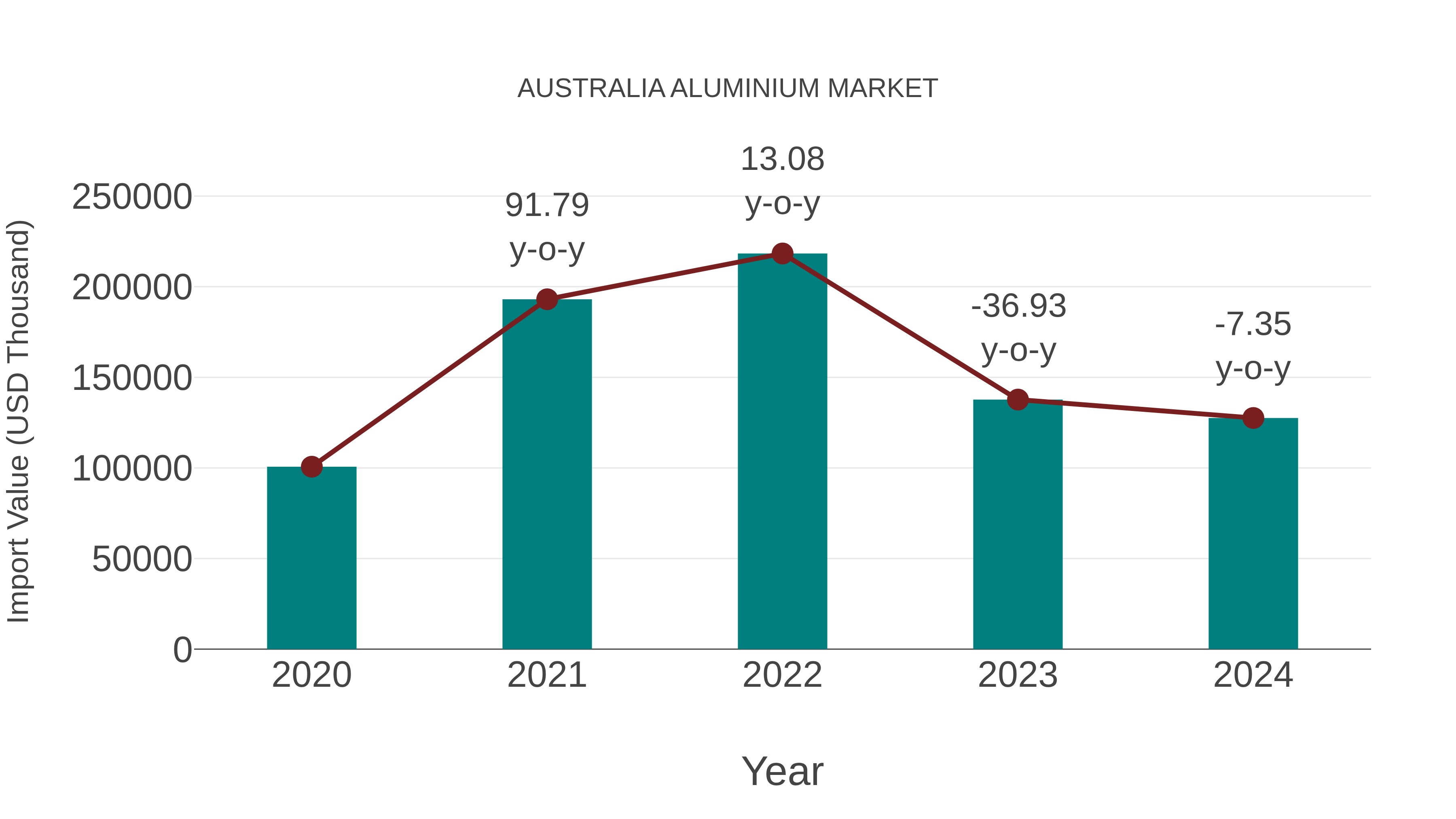  Australia Aluminium Market: Import Trend Analysis