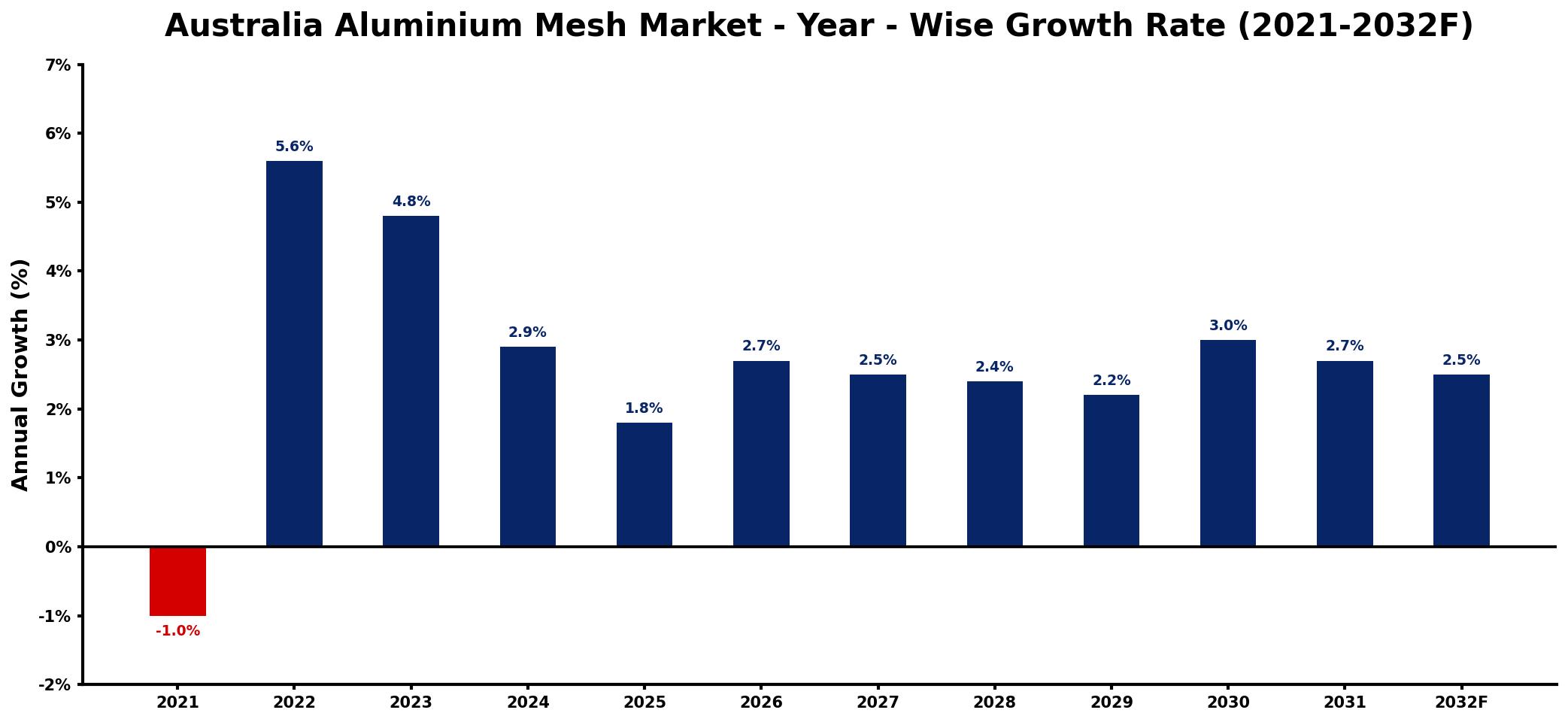 Australia Aluminium Mesh Market Year-wise Growth Rate and Key Drivers